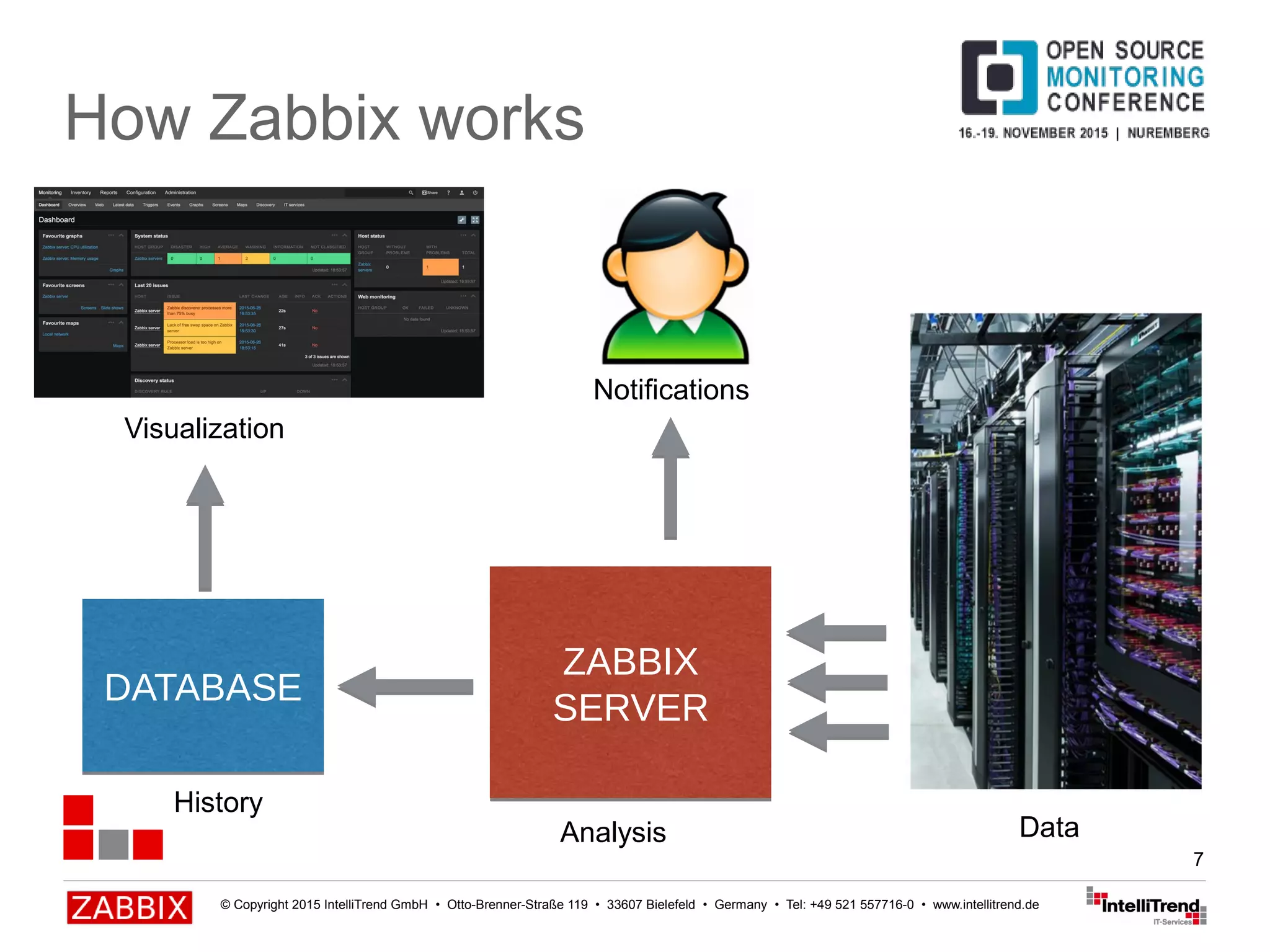© Copyright 2015 IntelliTrend GmbH • Otto-Brenner-Straße 119 • 33607 Bielefeld • Germany • Tel: +49 521 557716-0 • www.intellitrend.de
7
How Zabbix works
DATABASEDATABASE
ZABBIX
SERVER
ZABBIX
SERVER
Notifications
Visualization
History
Analysis Data
 