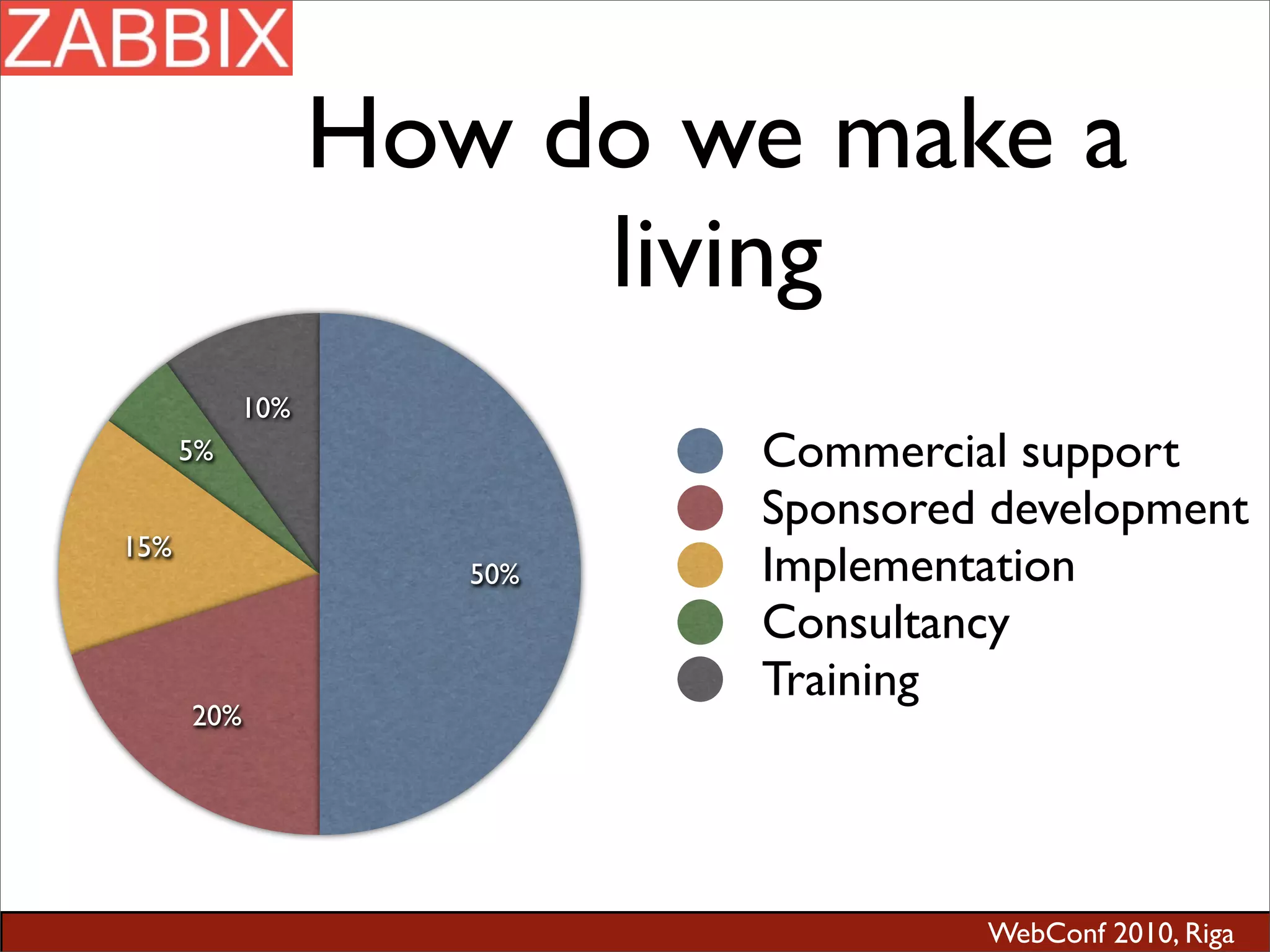 WebConf 2010, Riga
How do we make a
living
10%
5%
15%
20%
50%
Commercial support
Sponsored development
Implementation
Consultancy
Training
 
