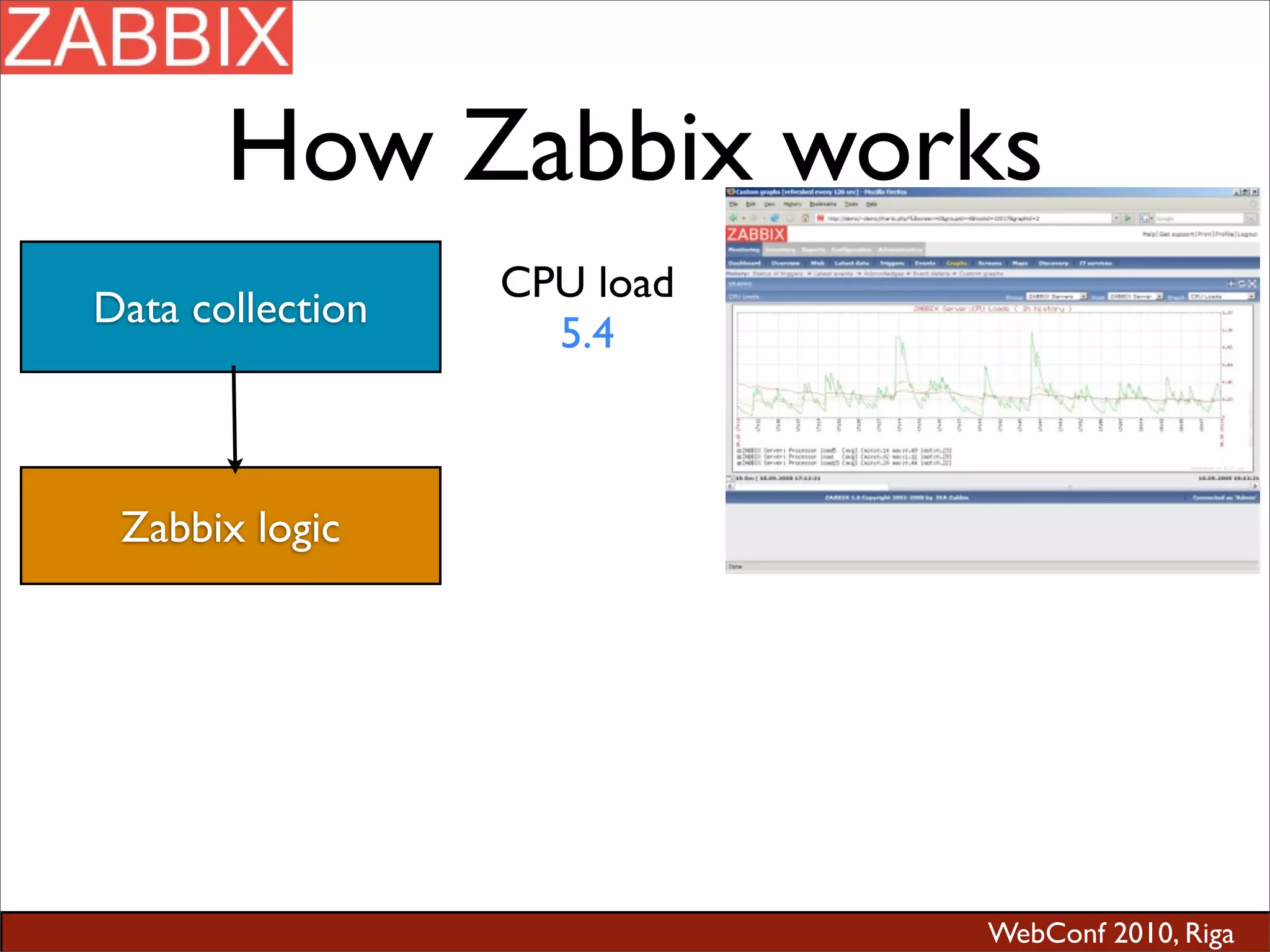 WebConf 2010, Riga
How Zabbix works
Data collection
Zabbix logic
CPU load
5.4
 
