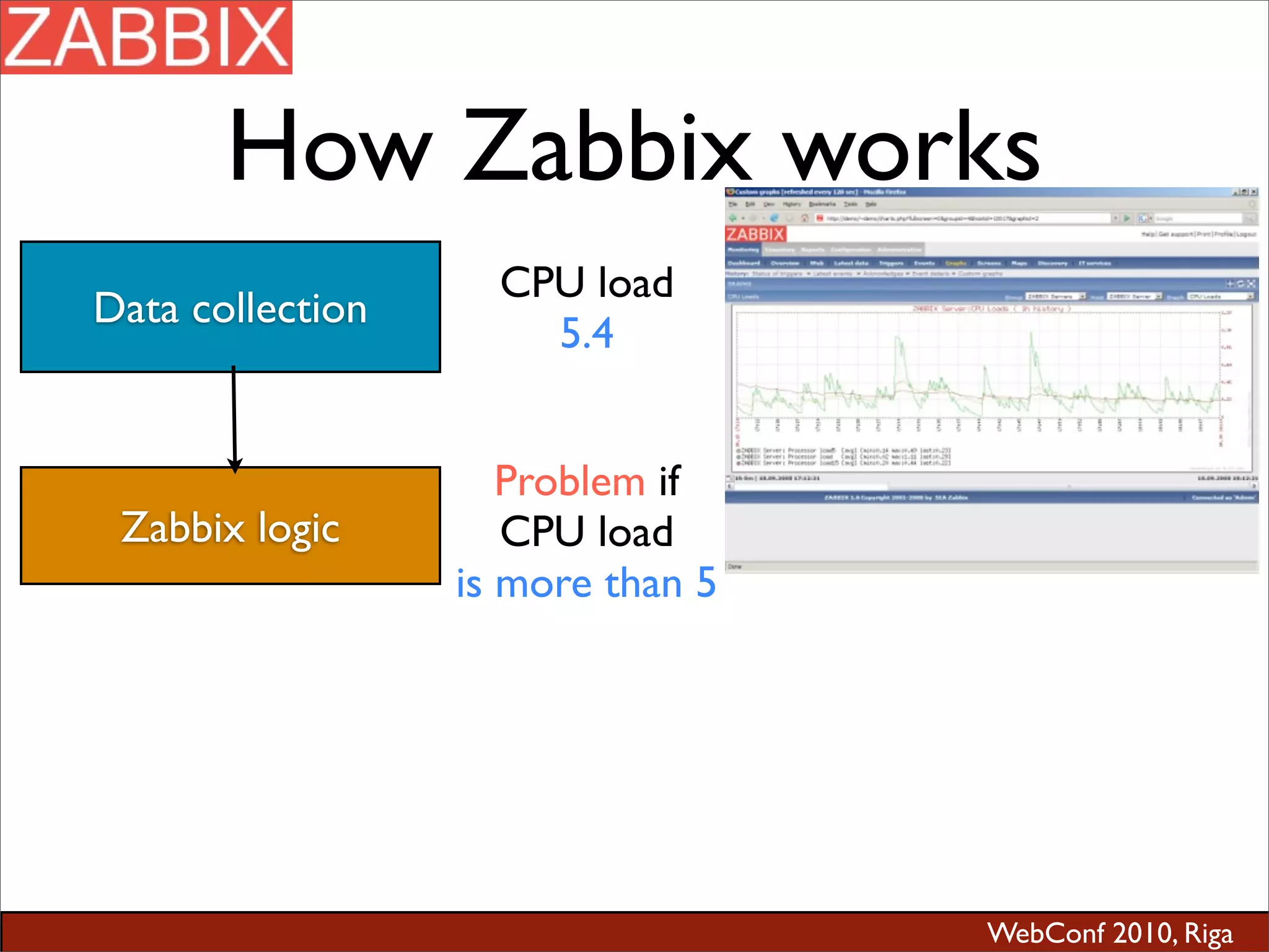 WebConf 2010, Riga
How Zabbix works
Data collection
Zabbix logic
CPU load
5.4
Problem if
CPU load
is more than 5
 