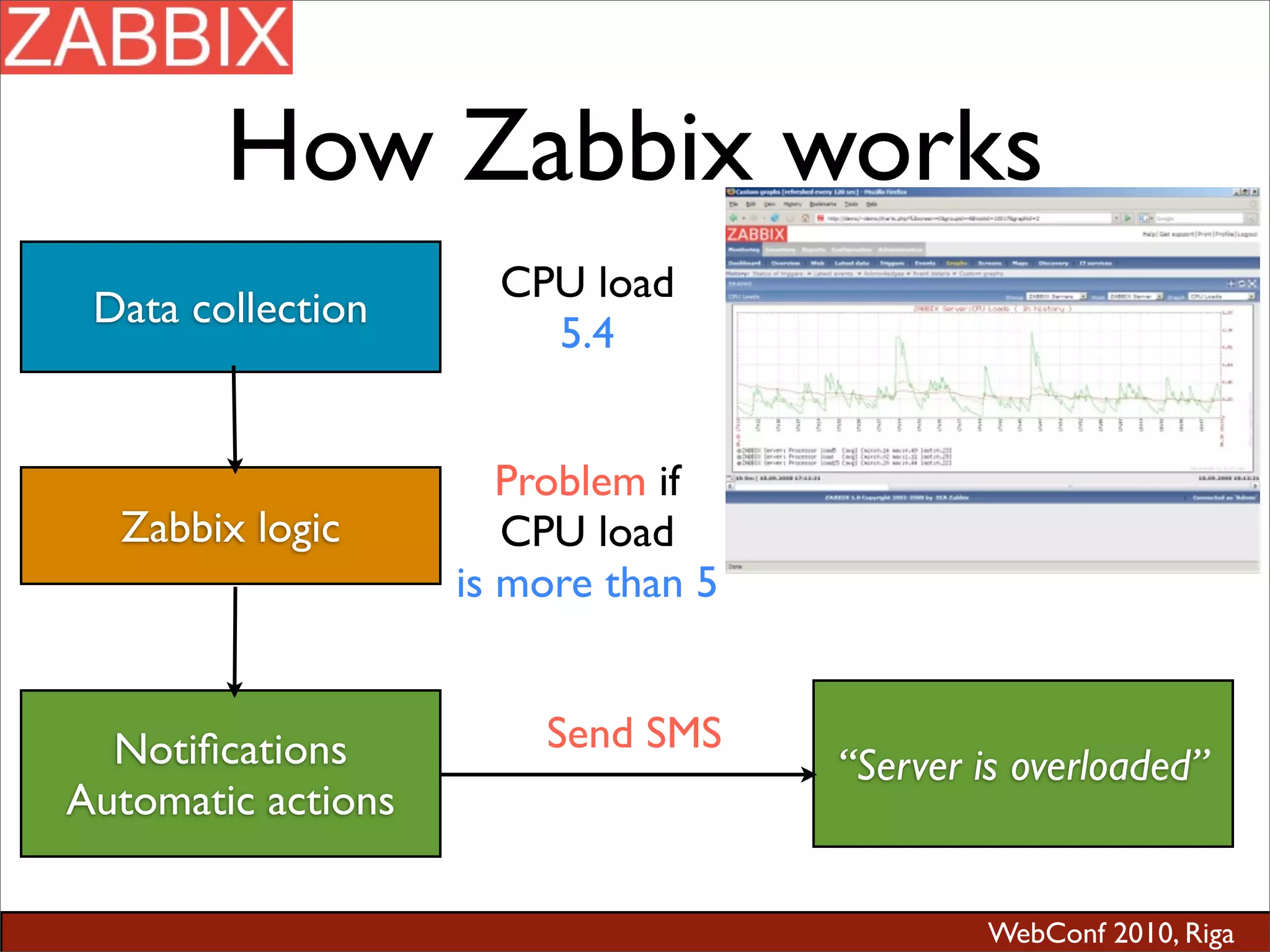 WebConf 2010, Riga
How Zabbix works
Notiﬁcations
Automatic actions
Data collection
Zabbix logic
CPU load
5.4
Problem if
CPU load
is more than 5
“Server is overloaded”
Send SMS
 