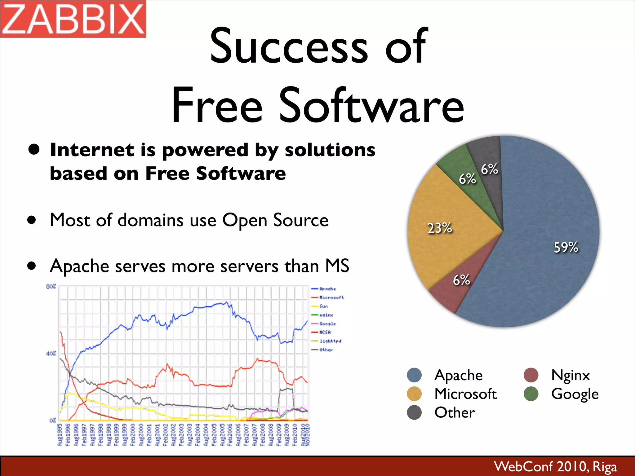 WebConf 2010, Riga
Success of
Free Software
• Internet is powered by solutions
based on Free Software
• Most of domains use Open Source
• Apache serves more servers than MS
6%
6%
23%
6%
59%
Apache Nginx
Microsoft Google
Other
 