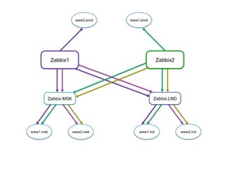 www1.prod
www1.msk www1.lnd
www2.prod
www2.lndwww2.msk
Zabbix.MSK Zabbix.LND
Zabbix2Zabbix1
 