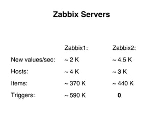 Zabbix Servers.
New values/sec:
Hosts:
Items:
Triggers:)
Zabbix2:
~ 4.5 K
~ 3 K
~ 440 K
0.
Zabbix1:
~ 2 K
~ 4 K
~ 370 K
~ 590 K)
 
