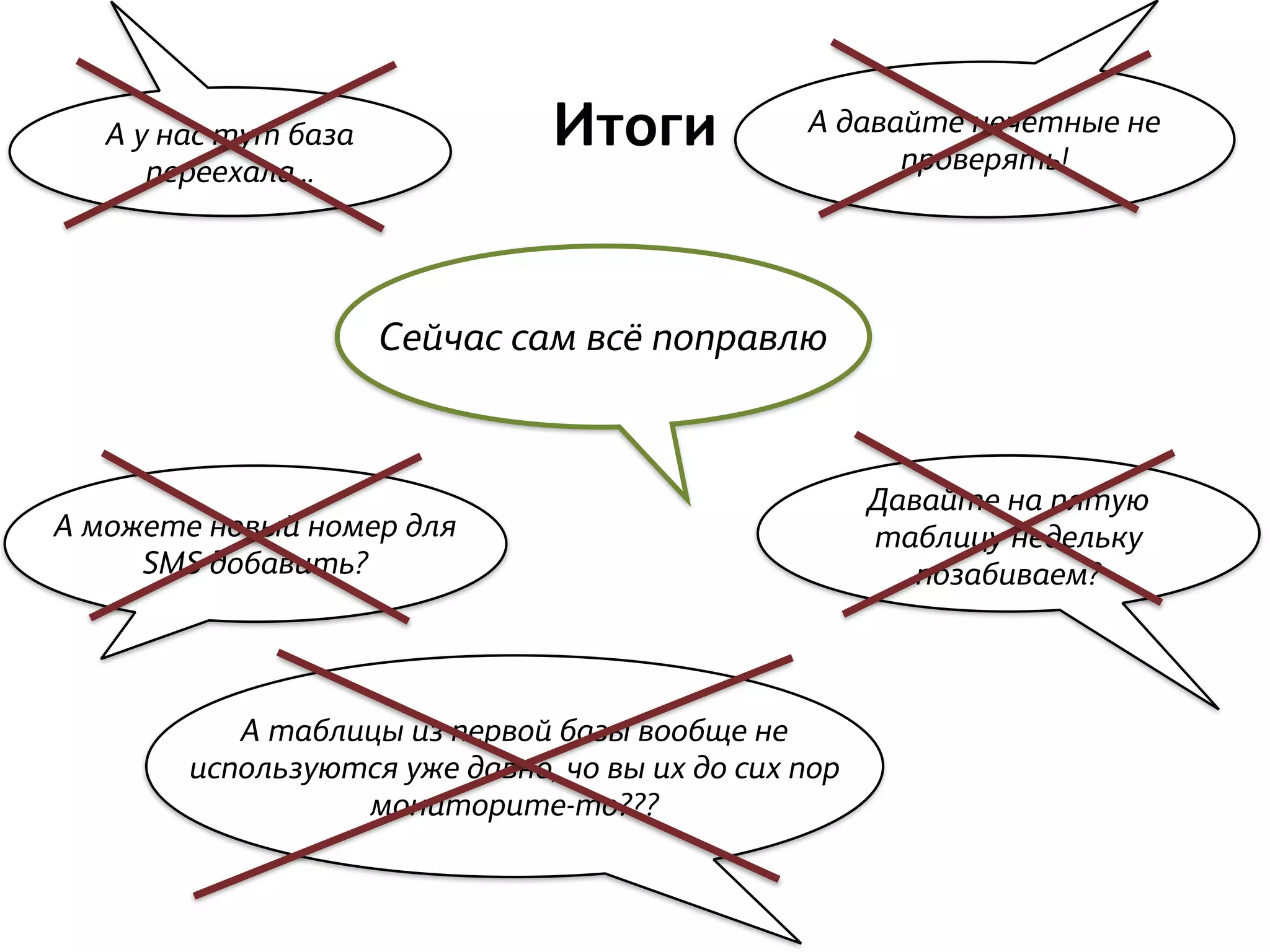 А у нас тут база
переехала…
А давайте нечётные не
проверять!
А можете новый номер для
SMS добавить?
Давайте на пятую
таблицу недельку
позабиваем?
А таблицы из первой базы вообще не
используются уже давно, чо вы их до сих пор
мониторите-то???
Сейчас сам всё поправлю
Итоги
 