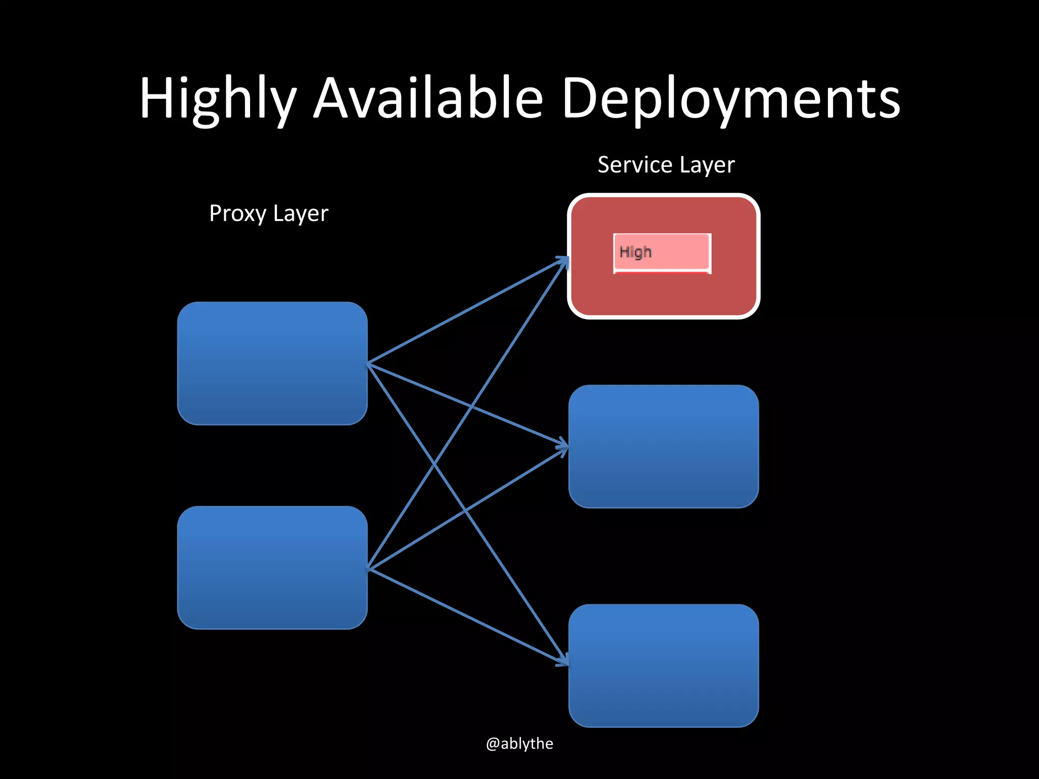 Highly Available Deployments
Proxy Layer
Service Layer
@ablythe
 