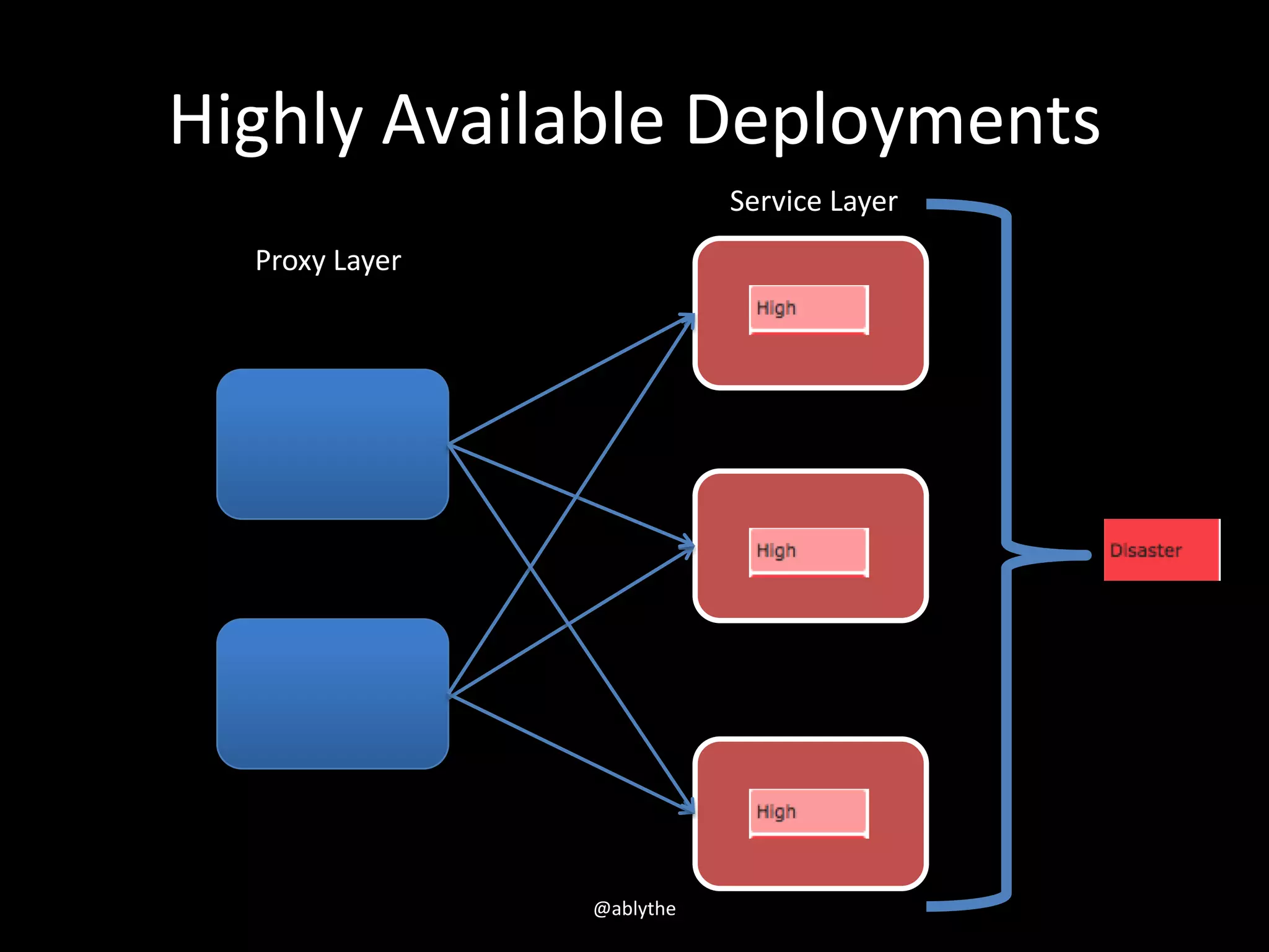 Highly Available Deployments
Proxy Layer
Service Layer
@ablythe
 