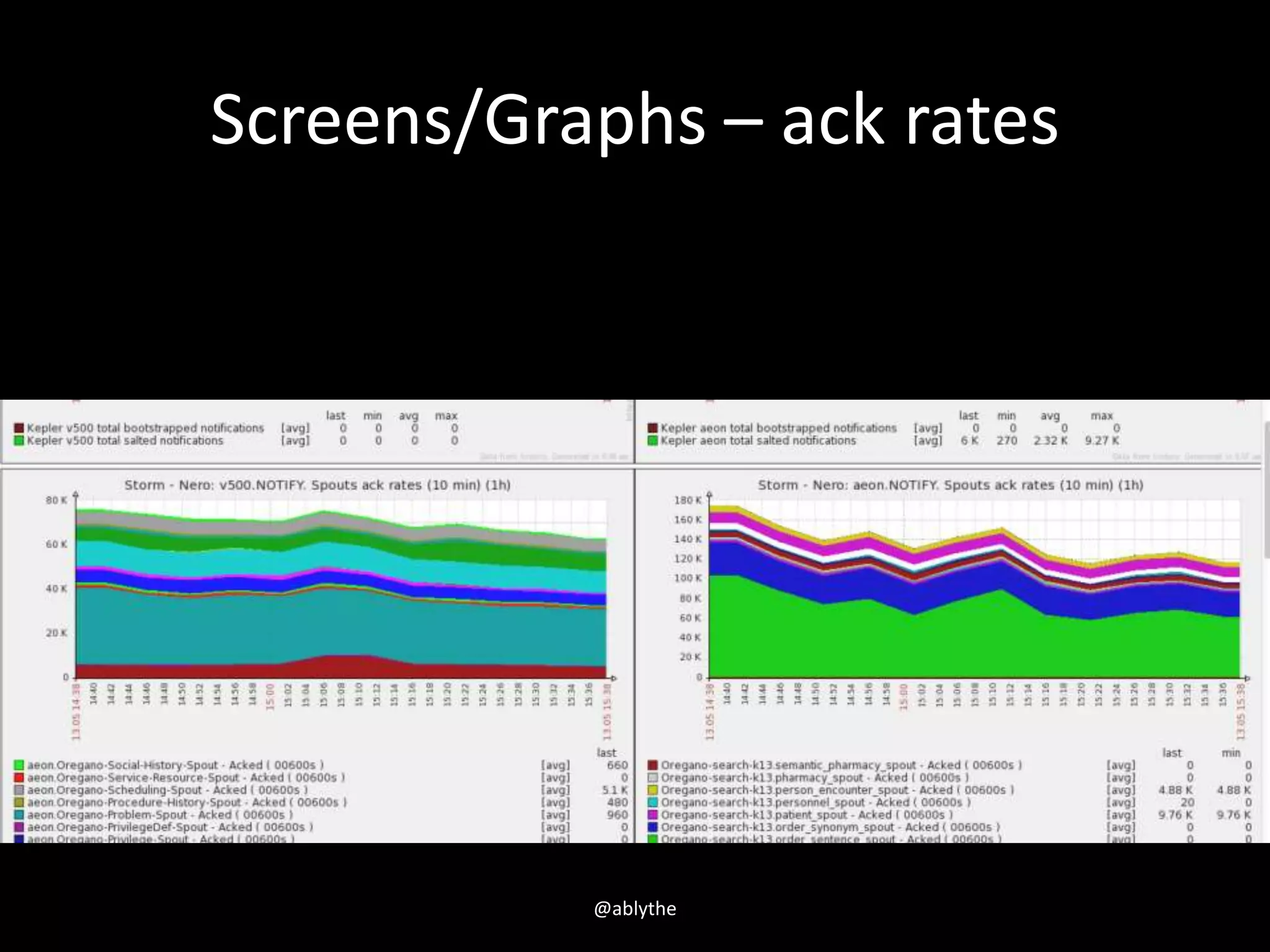 Screens/Graphs – ack rates
@ablythe
 