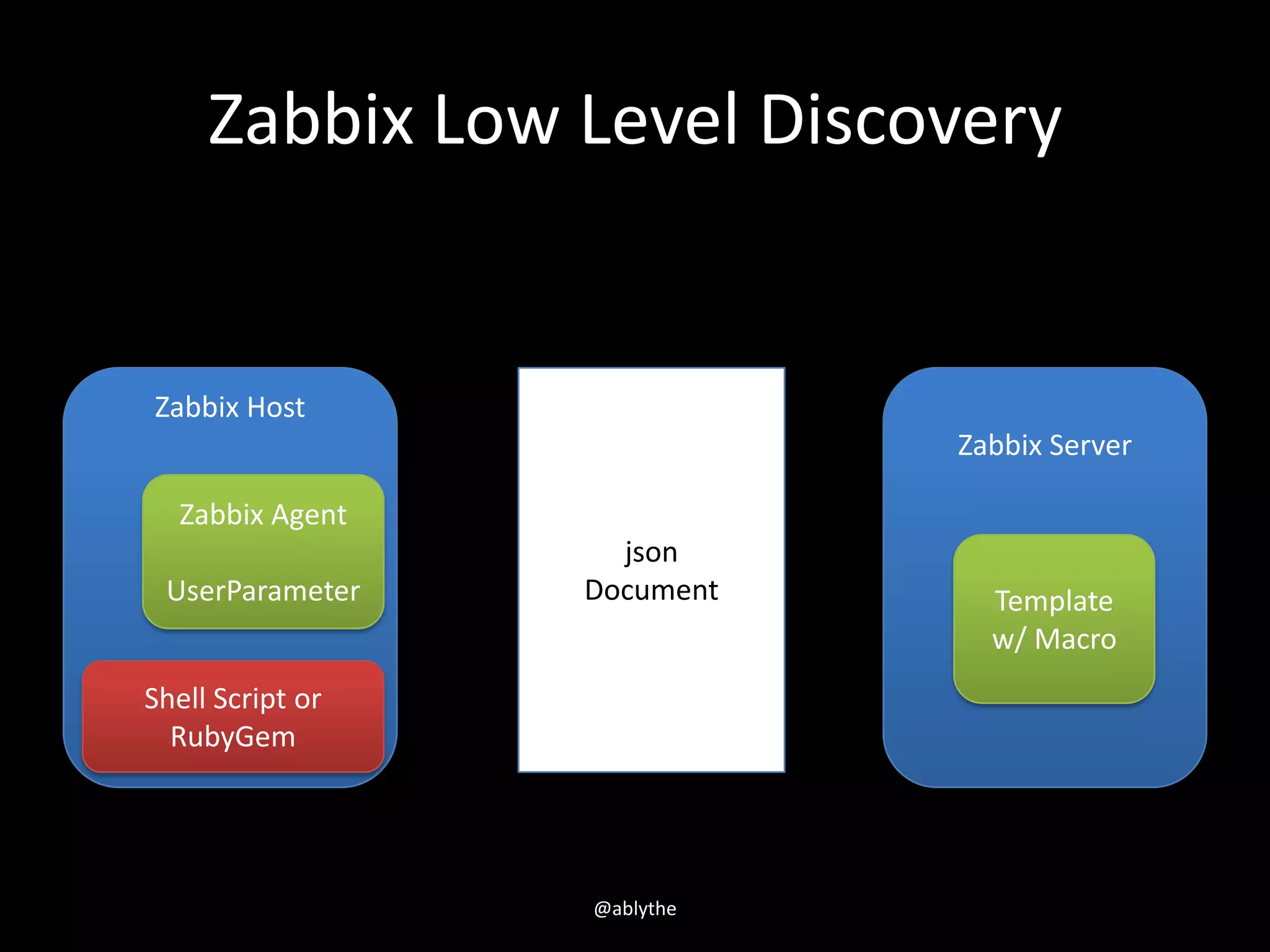 Zabbix Low Level Discovery
@ablythe
Zabbix Host
Zabbix Agent
UserParameter
Shell Script or
RubyGem
Zabbix Server
json
Document Template
w/ Macro
 