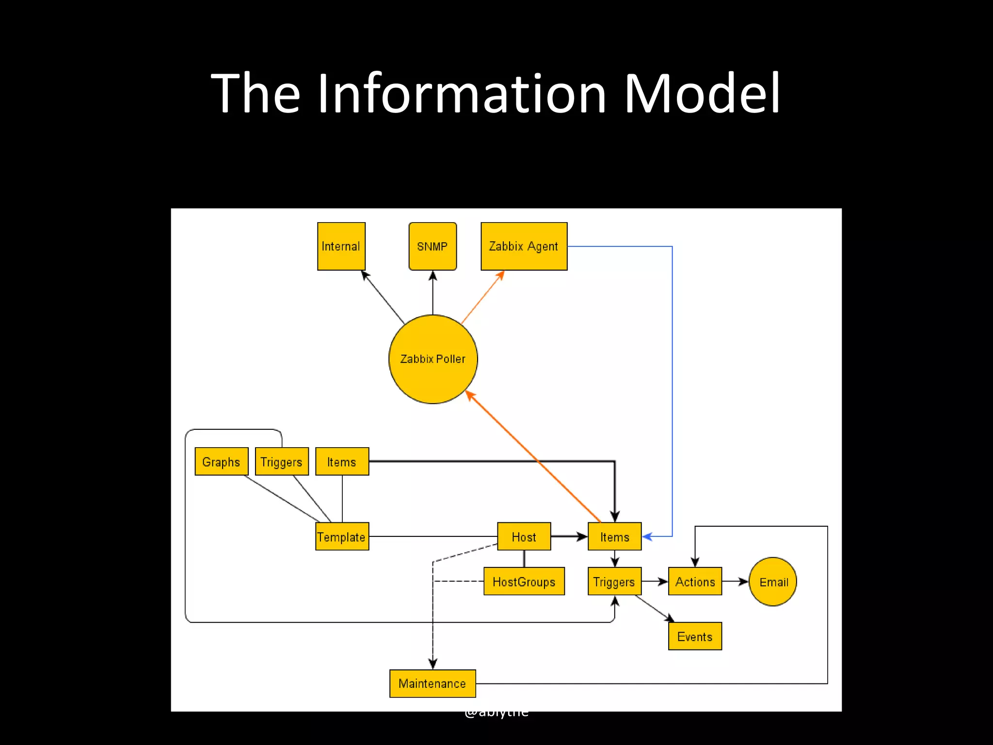 The Information Model
@ablythe
 