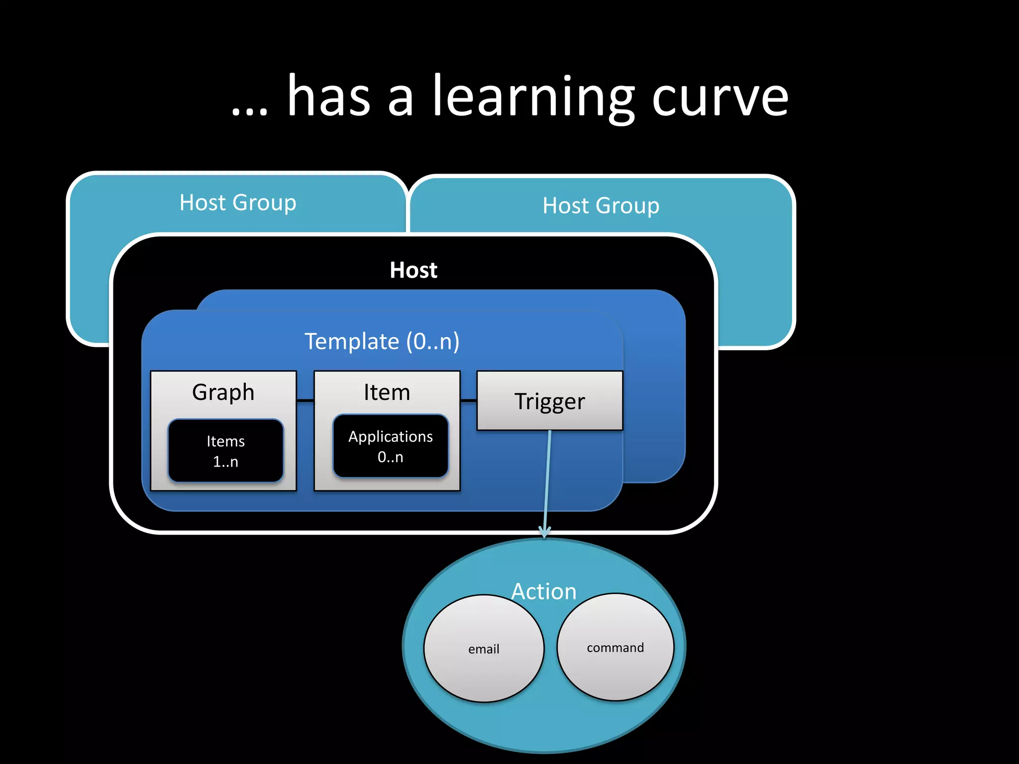 Host Group Host Group
Host
Template
Template (0..n)
Item TriggerGraph
Applications
0..n
Action
email command
Items
1..n
… has a learning curve
 