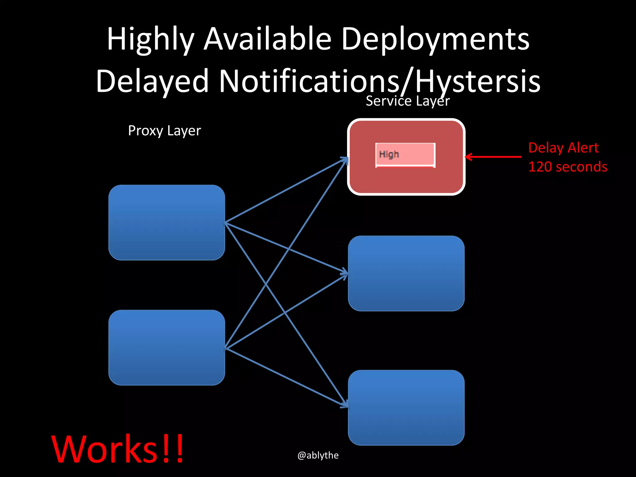 Highly Available Deployments
Delayed Notifications/Hystersis
Proxy Layer
Service Layer
Delay Alert
120 seconds
Works!! @ablythe
 