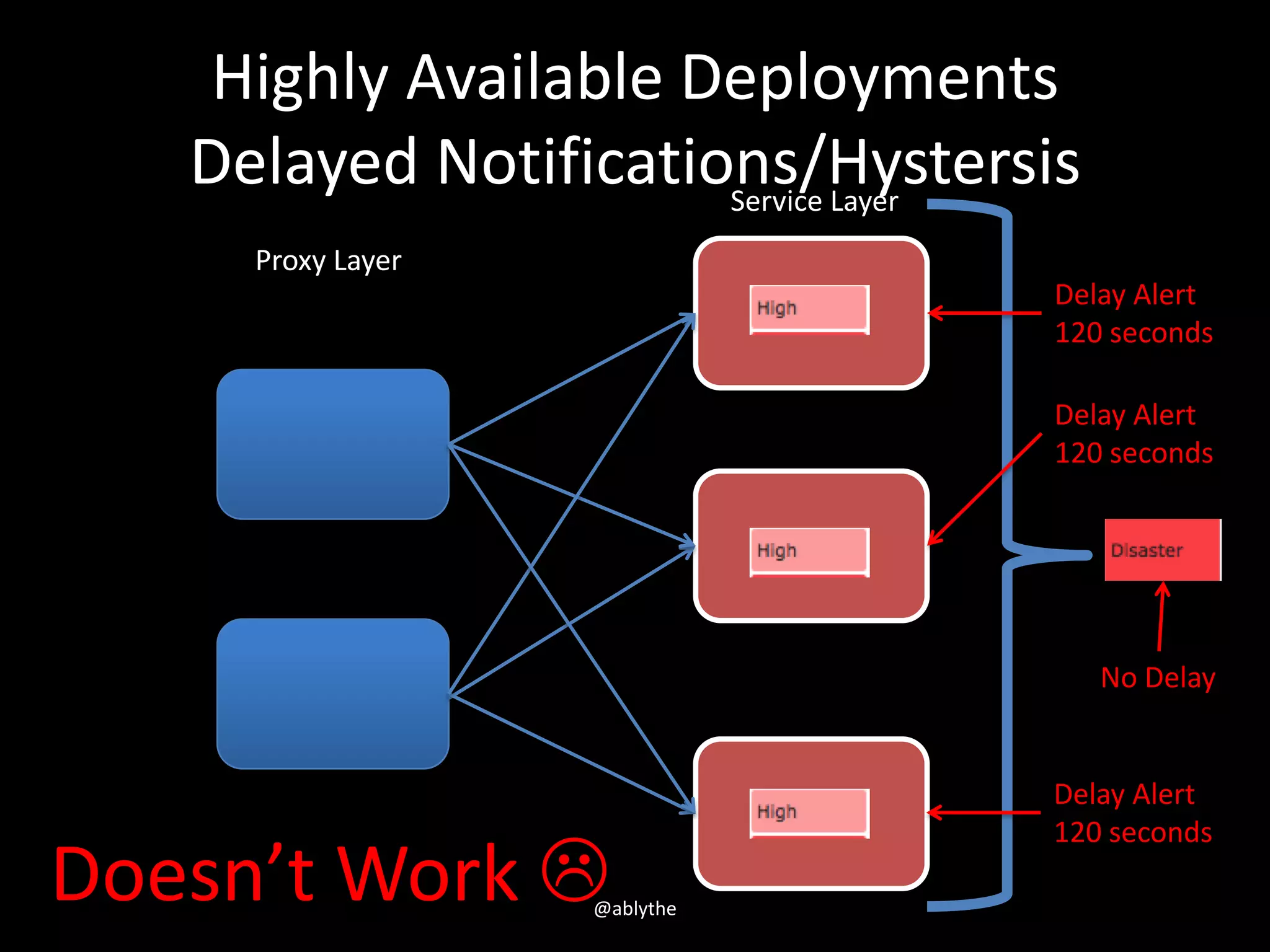 Highly Available Deployments
Delayed Notifications/Hystersis
Proxy Layer
Service Layer
Delay Alert
120 seconds
Delay Alert
120 seconds
Delay Alert
120 seconds
No Delay
Doesn’t Work @ablythe
 