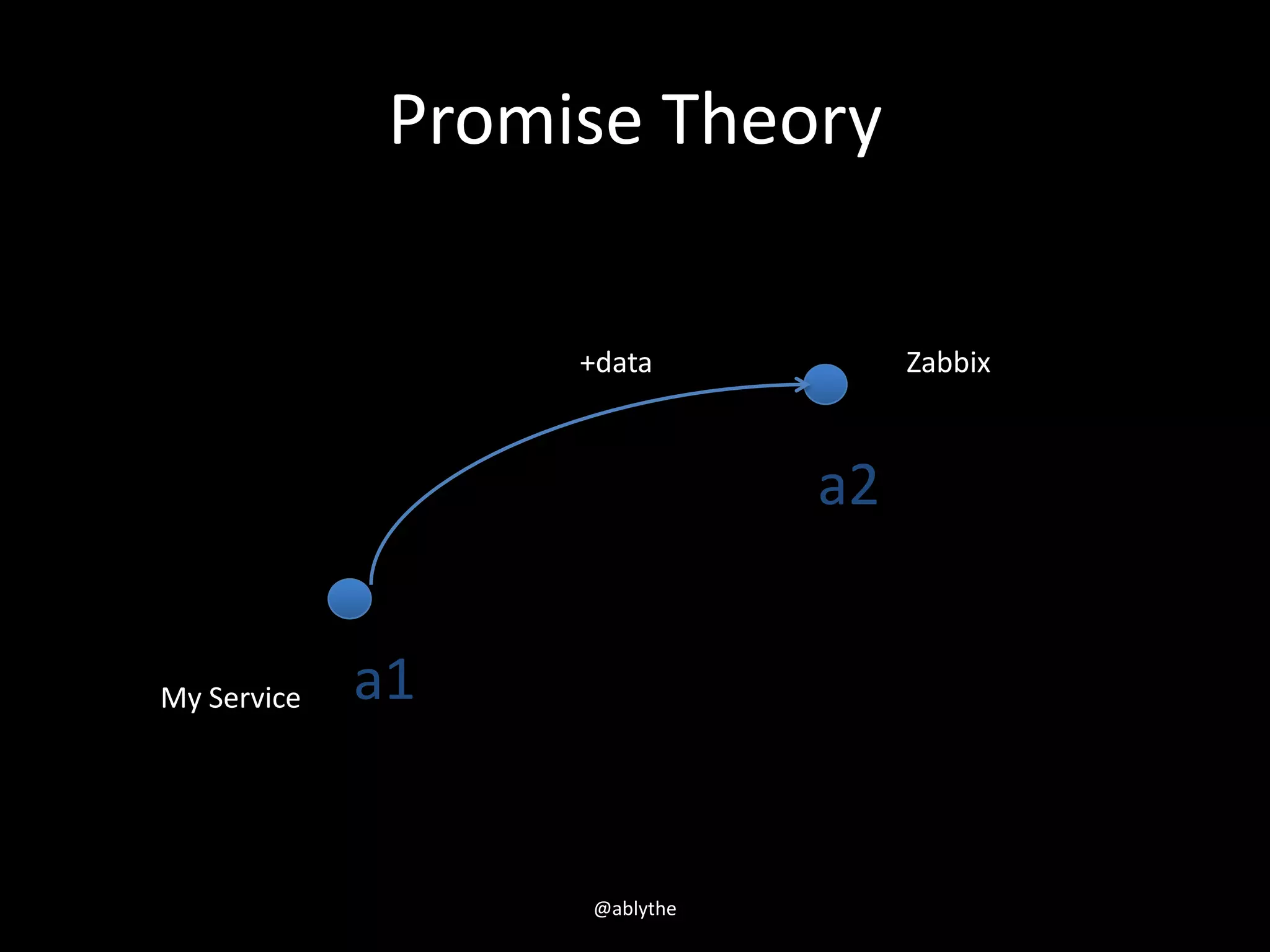 Promise Theory
+data
a1
a2
My Service
Zabbix
@ablythe
 