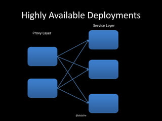 Highly Available Deployments
Proxy Layer
Service Layer
@ablythe
 