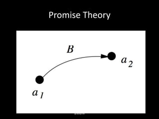 Promise Theory
@ablythe
 
