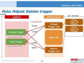 Auto Adjust Zabbix trigger
Activity in 2012-2015
Copyright © 2015 TIS Inc. All rights reserved. -16-
Zabbix
Change
Trigger Job
Return
Trigger Job
Main Job
Change
Trigger Job
Template
Return
Trigger Job
Template
Job　Template
Original Trigger
Disable
Temp Trigger
Create
e.g.) CPU Util >70%
via Zabbix API
timeline
e.g.) CPU Util >90%
Enable
Delete
JobScheduler
 