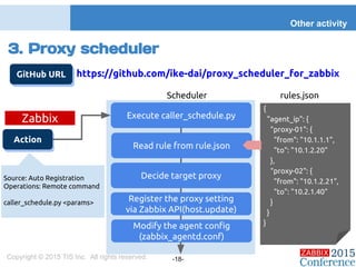 Copyright © 2015 TIS Inc. All rights reserved. -18-
3. Proxy scheduler
Other activity
GitHub URL https://github.com/ike-dai/proxy_scheduler_for_zabbix
Scheduler
Zabbix
rules.json
{
"agent_ip": {
"proxy-01": {
"from": "10.1.1.1",
"to": "10.1.2.20"
},
“proxy-02": {
"from": "10.1.2.21",
"to": "10.2.1.40"
}
}
}
Execute caller_schedule.py
Read rule from rule.json
Decide target proxy
Register the proxy setting
via Zabbix API(host.update)
Modify the agent config
(zabbix_agentd.conf)
Action
Source: Auto Registration
Operations: Remote command
caller_schedule.py <params>
 