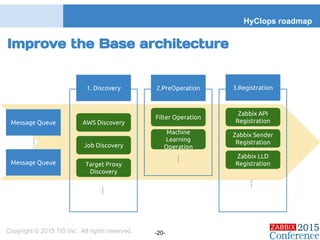 Improve the Base architecture
HyClops roadmap
Copyright © 2015 TIS Inc. All rights reserved. -20-
Message Queue
Message Queue
1. Discovery
….
2.PreOperation 3.Registration
AWS Discovery
Job Discovery
Target Proxy
Discovery
….
Filter Operation
Machine
Learning
Operation
….
Zabbix API
Registration
Zabbix Sender
Registration
Zabbix LLD
Registration
….
 