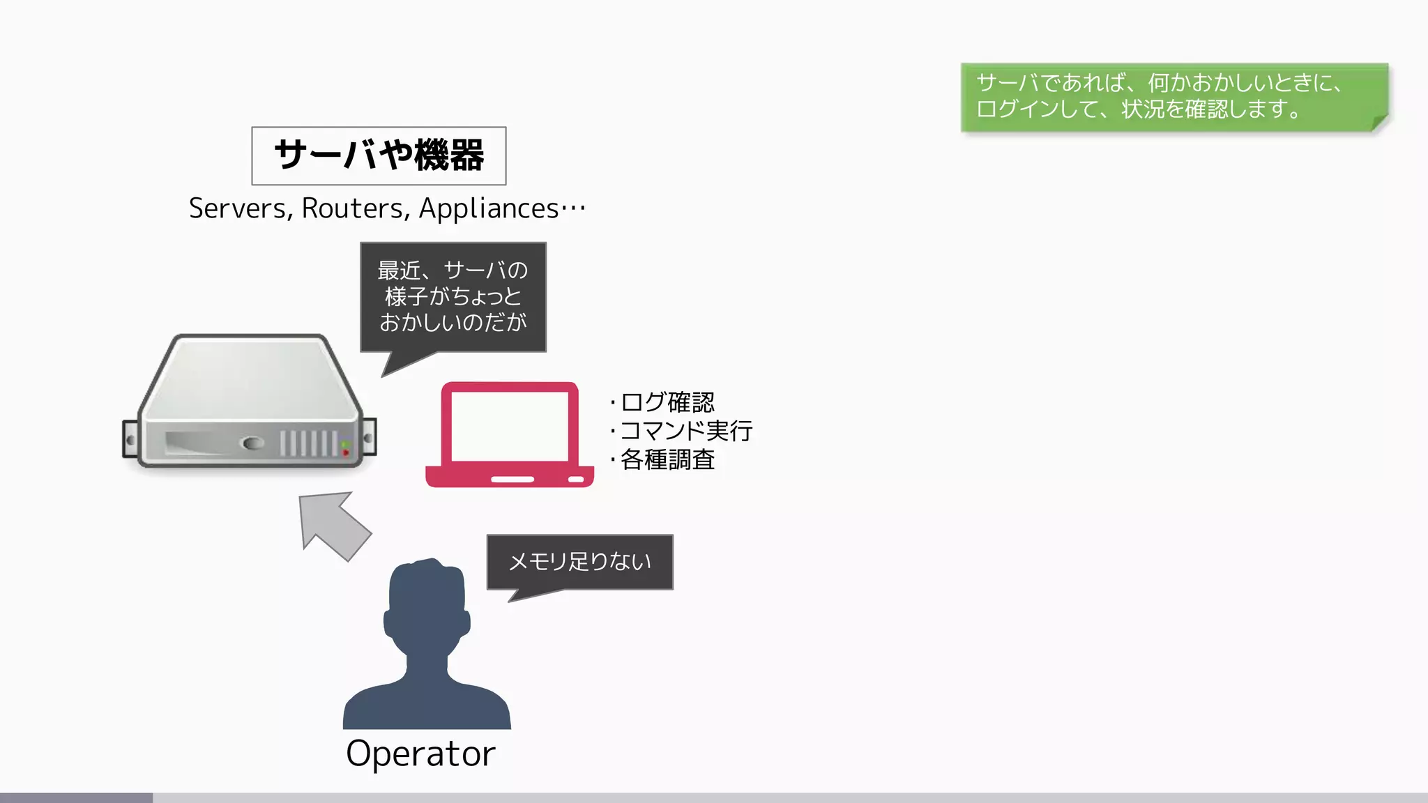 サーバや機器
Servers, Routers, Appliances…
最近、サーバの
様子がちょっと
おかしいのだが
Operator
・ログ確認
・コマンド実行
・各種調査
メモリ足りない
サーバであれば、何かおかしいときに、
ログインして、状況を確認します。
 
