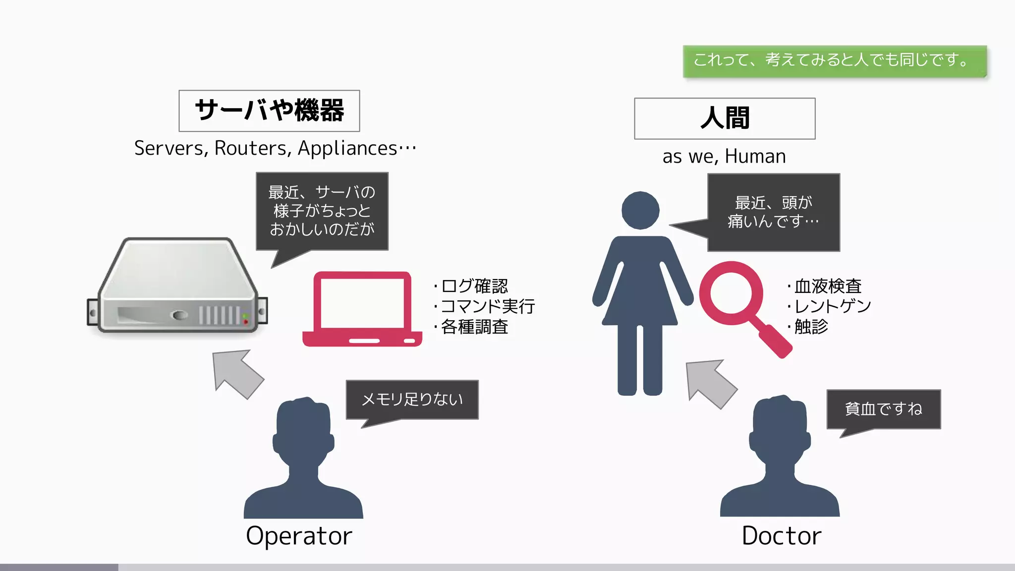 サーバや機器
Servers, Routers, Appliances…
人間
as we, Human
最近、サーバの
様子がちょっと
おかしいのだが
最近、頭が
痛いんです…
Doctor
・血液検査
・レントゲン
・触診
Operator
・ログ確認
・コマンド実行
・各種調査
メモリ足りない
貧血ですね
これって、考えてみると人でも同じです。
 