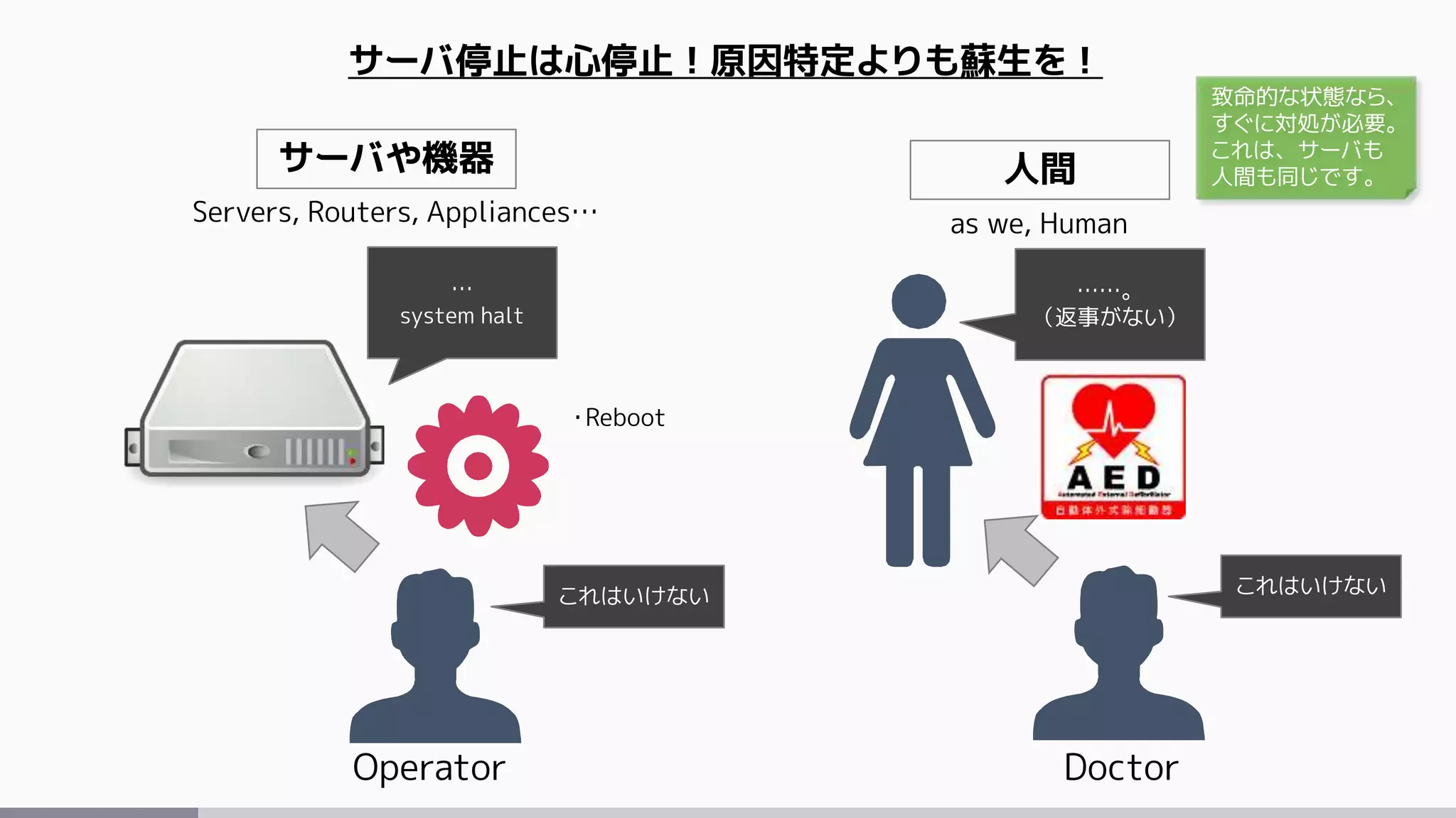 サーバや機器
Servers, Routers, Appliances…
人間
as we, Human
…
system halt
……。
（返事がない）
DoctorOperator
・Reboot
サーバ停止は心停止！原因特定よりも蘇生を！
これはいけないこれはいけない
致命的な状態なら、
すぐに対処が必要。
これは、サーバも
人間も同じです。
 