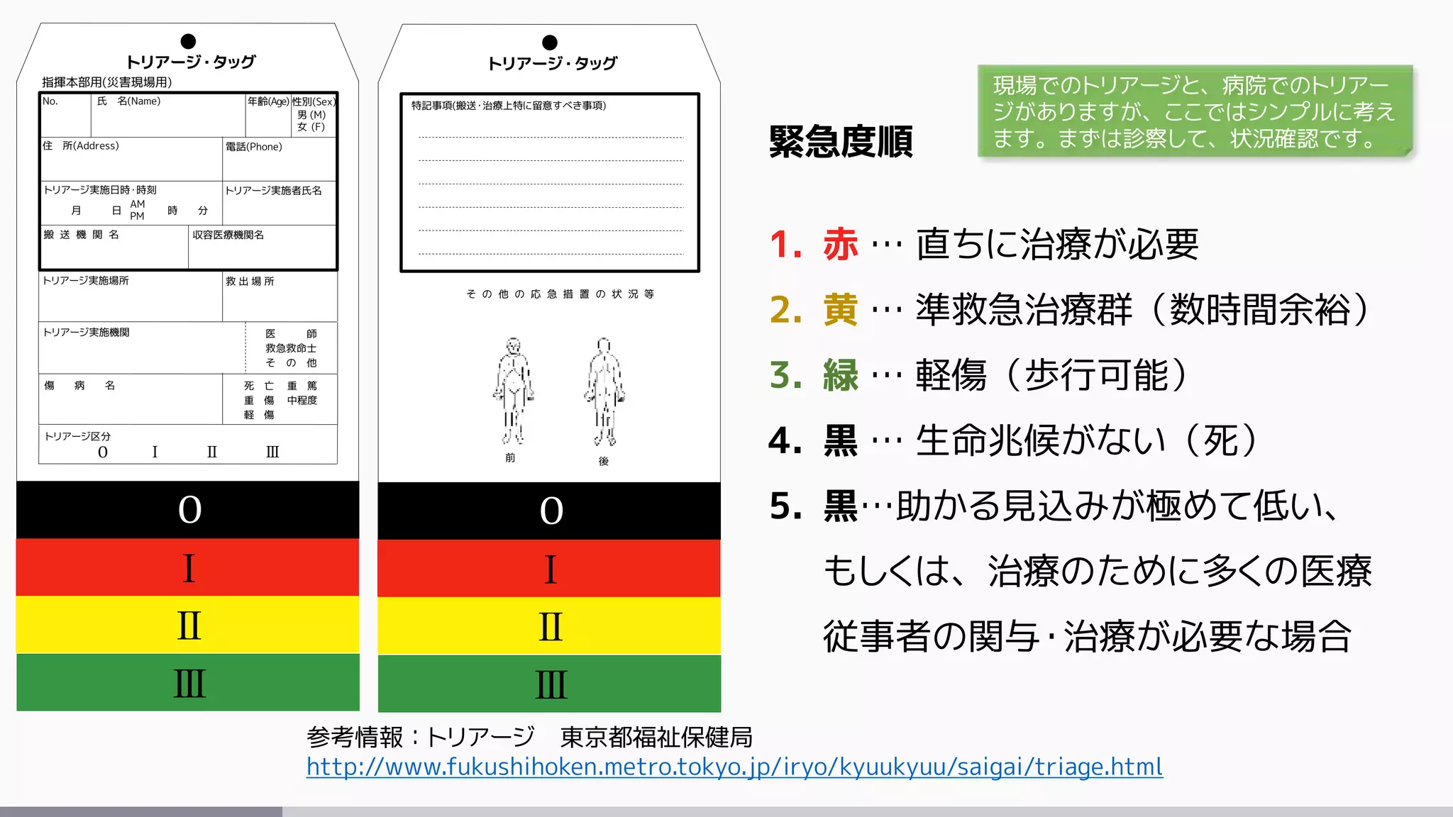 緊急度順
1. 赤 … 直ちに治療が必要
2. 黄 … 準救急治療群（数時間余裕）
3. 緑 … 軽傷（歩行可能）
4. 黒 … 生命兆候がない（死）
5. 黒…助かる見込みが極めて低い、
もしくは、治療のために多くの医療
従事者の関与・治療が必要な場合
参考情報：トリアージ 東京都福祉保健局
http://www.fukushihoken.metro.tokyo.jp/iryo/kyuukyuu/saigai/triage.html
指揮本部用(災害現場用)
No. 氏 名(Name) 年齢(Age) 性別(Sex)
男 (M)
女 (F)
住 所(Address) 電話(Phone)
トリアージ実施者氏名トリアージ実施日時・時刻
月 日 時 分
AM
PM
搬 送 機 関 名 収容医療機関名
トリアージ実施場所 救 出 場 所
トリアージ実施機関 医 師
救急救命士
そ の 他
死 亡 重 篤
重 傷 中程度
軽 傷
傷 病 名
トリアージ区分
O Ⅰ Ⅱ Ⅲ
トリアージ・タッグ
O
Ⅰ
Ⅱ
Ⅲ
特記事項(搬送・治療上特に留意すべき事項)
トリアージ・タッグ
O
Ⅰ
Ⅱ
Ⅲ
そ の 他 の 応 急 措 置 の 状 況 等
前 後
現場でのトリアージと、病院でのトリアー
ジがありますが、ここではシンプルに考え
ます。まずは診察して、状況確認です。
 