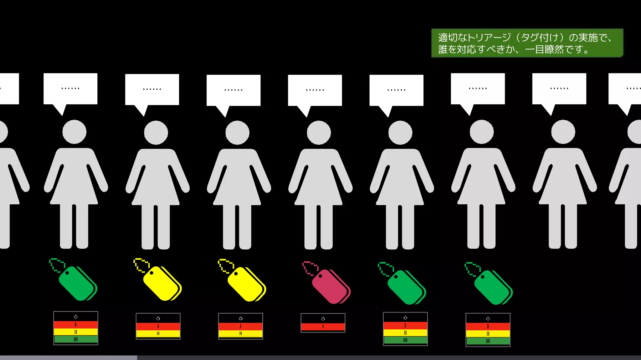………… ………… ………… ……… ……
適切なトリアージ（タグ付け）の実施で、
誰を対応すべきか、一目瞭然です。
 