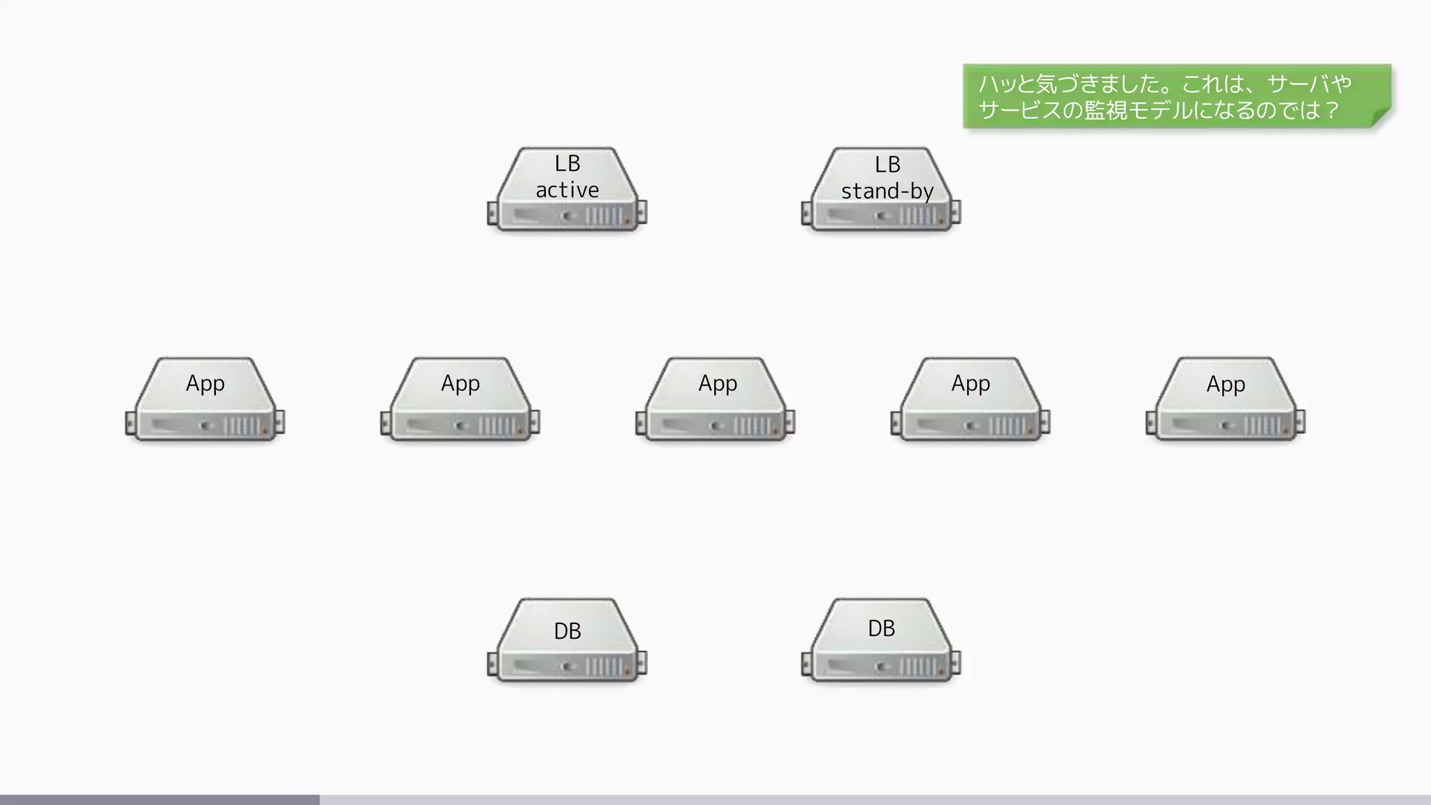 LB
active
LB
stand-by
App App App App App
DB DB
ハッと気づきました。これは、サーバや
サービスの監視モデルになるのでは？
 