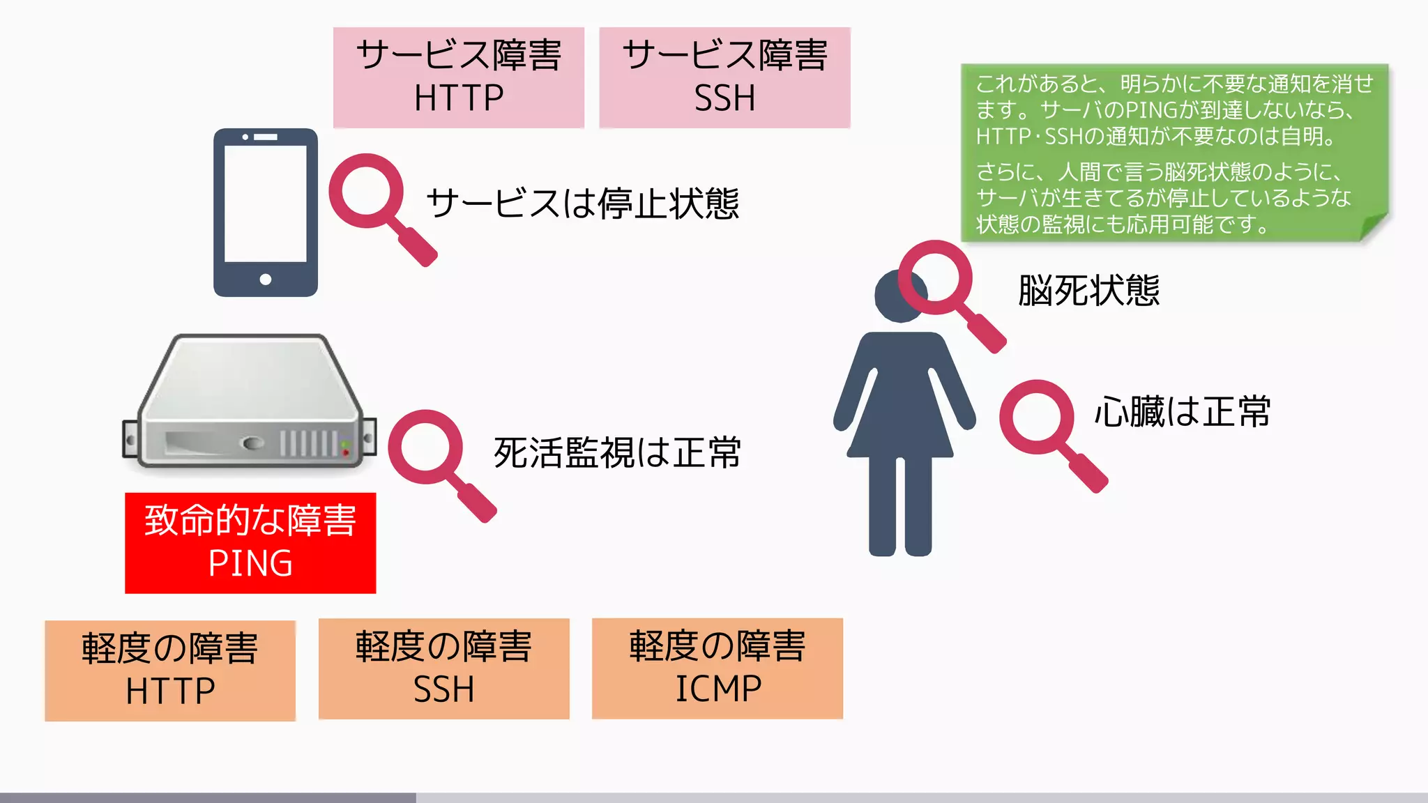 心臓は正常
脳死状態
死活監視は正常
サービスは停止状態
致命的な障害
PING
サービス障害
HTTP
サービス障害
SSH
軽度の障害
HTTP
軽度の障害
SSH
軽度の障害
ICMP
これがあると、明らかに不要な通知を消せ
ます。サーバのPINGが到達しないなら、
HTTP・SSHの通知が不要なのは自明。
さらに、人間で言う脳死状態のように、
サーバが生きてるが停止しているような
状態の監視にも応用可能です。
 