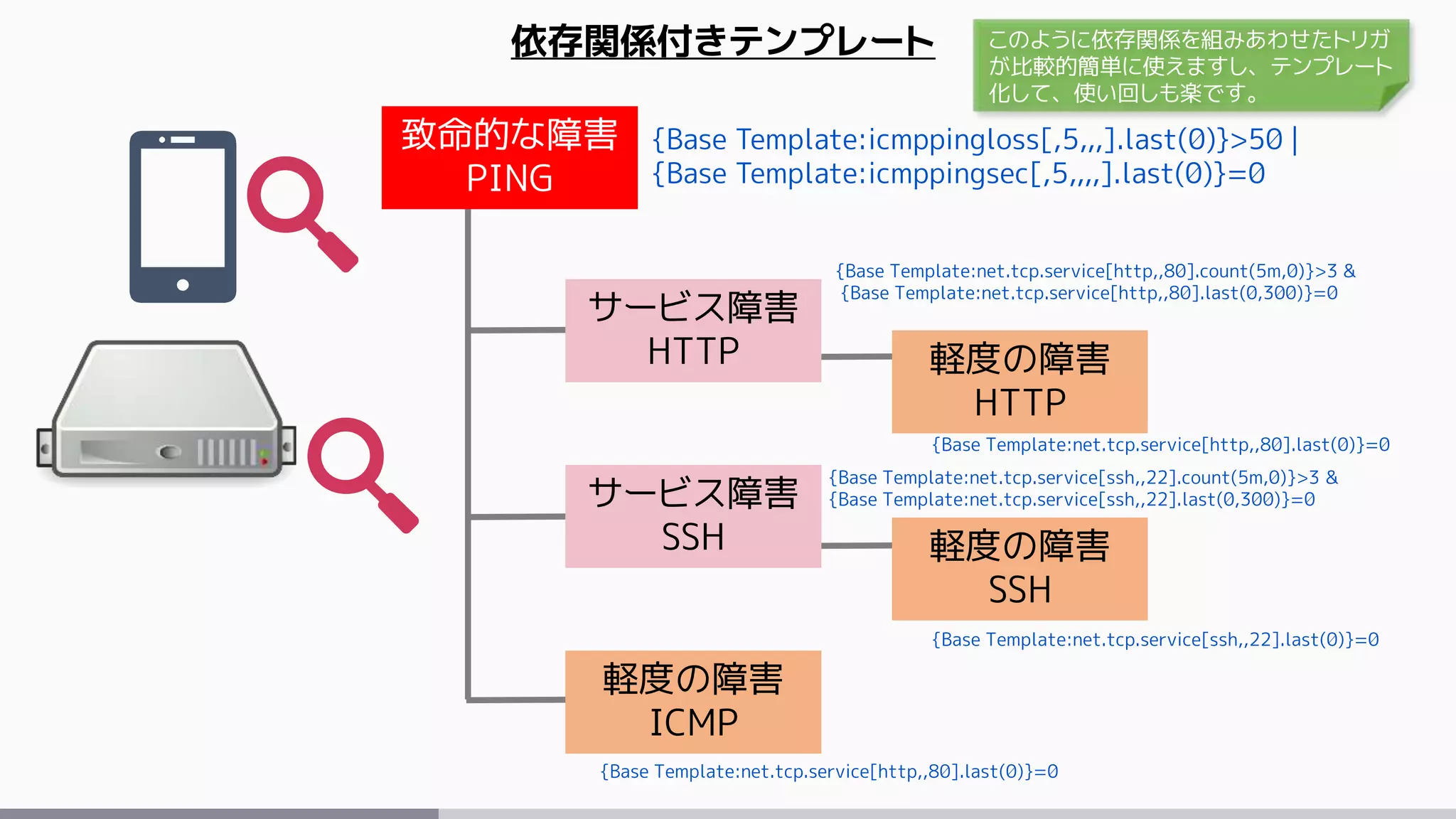 致命的な障害
PING
サービス障害
HTTP
サービス障害
SSH
軽度の障害
HTTP
軽度の障害
SSH
軽度の障害
ICMP
{Base Template:icmppingloss[,5,,,].last(0)}>50 |
{Base Template:icmppingsec[,5,,,,].last(0)}=0
依存関係付きテンプレート
{Base Template:net.tcp.service[http,,80].count(5m,0)}>3 &
{Base Template:net.tcp.service[http,,80].last(0,300)}=0
{Base Template:net.tcp.service[ssh,,22].count(5m,0)}>3 &
{Base Template:net.tcp.service[ssh,,22].last(0,300)}=0
{Base Template:net.tcp.service[http,,80].last(0)}=0
{Base Template:net.tcp.service[http,,80].last(0)}=0
{Base Template:net.tcp.service[ssh,,22].last(0)}=0
このように依存関係を組みあわせたトリガ
が比較的簡単に使えますし、テンプレート
化して、使い回しも楽です。
 