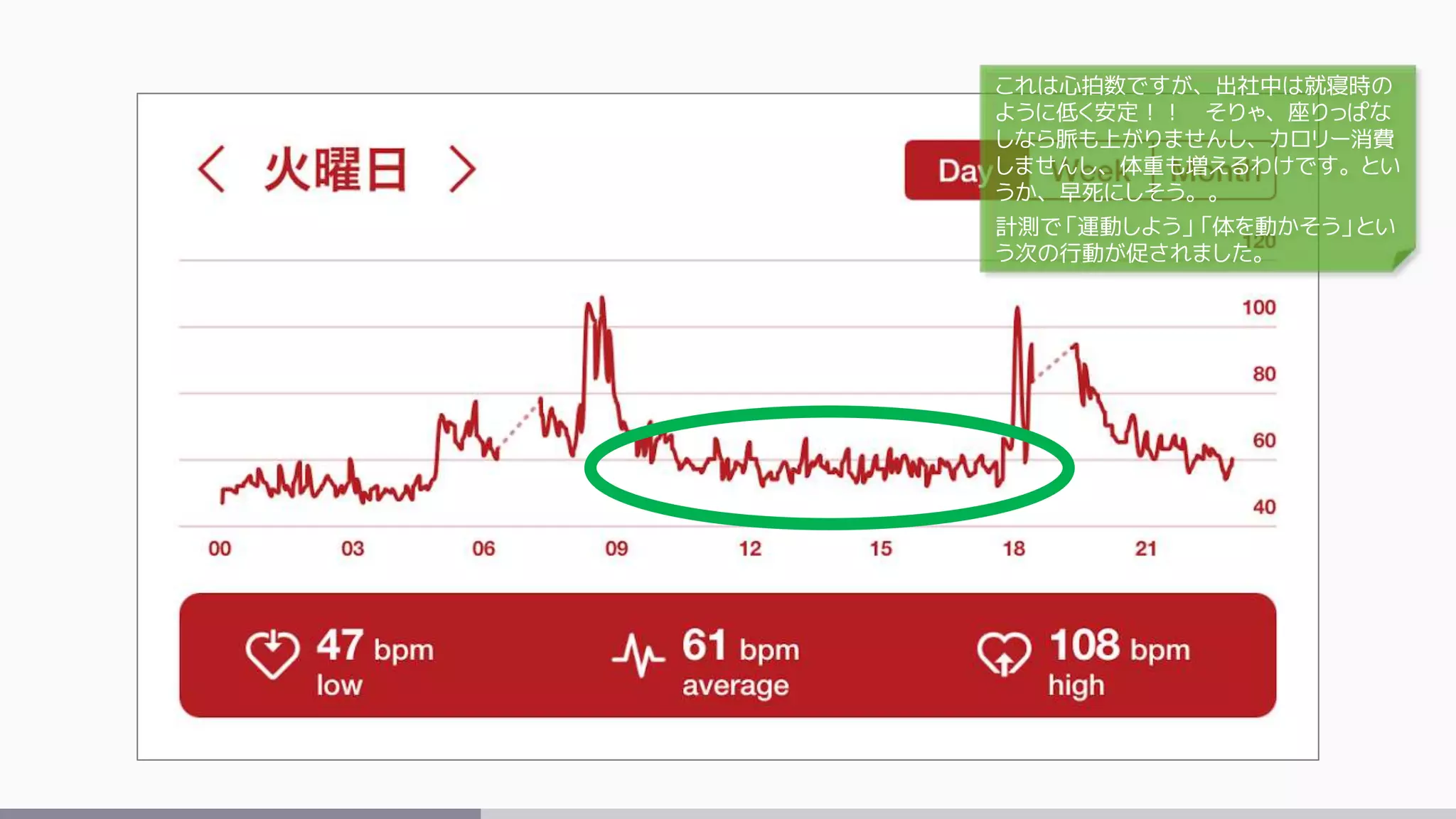 これは心拍数ですが、出社中は就寝時の
ように低く安定！！ そりゃ、座りっぱな
しなら脈も上がりませんし、カロリー消費
しませんし、体重も増えるわけです。とい
うか、早死にしそう。。
計測で「運動しよう」「体を動かそう」とい
う次の行動が促されました。
 