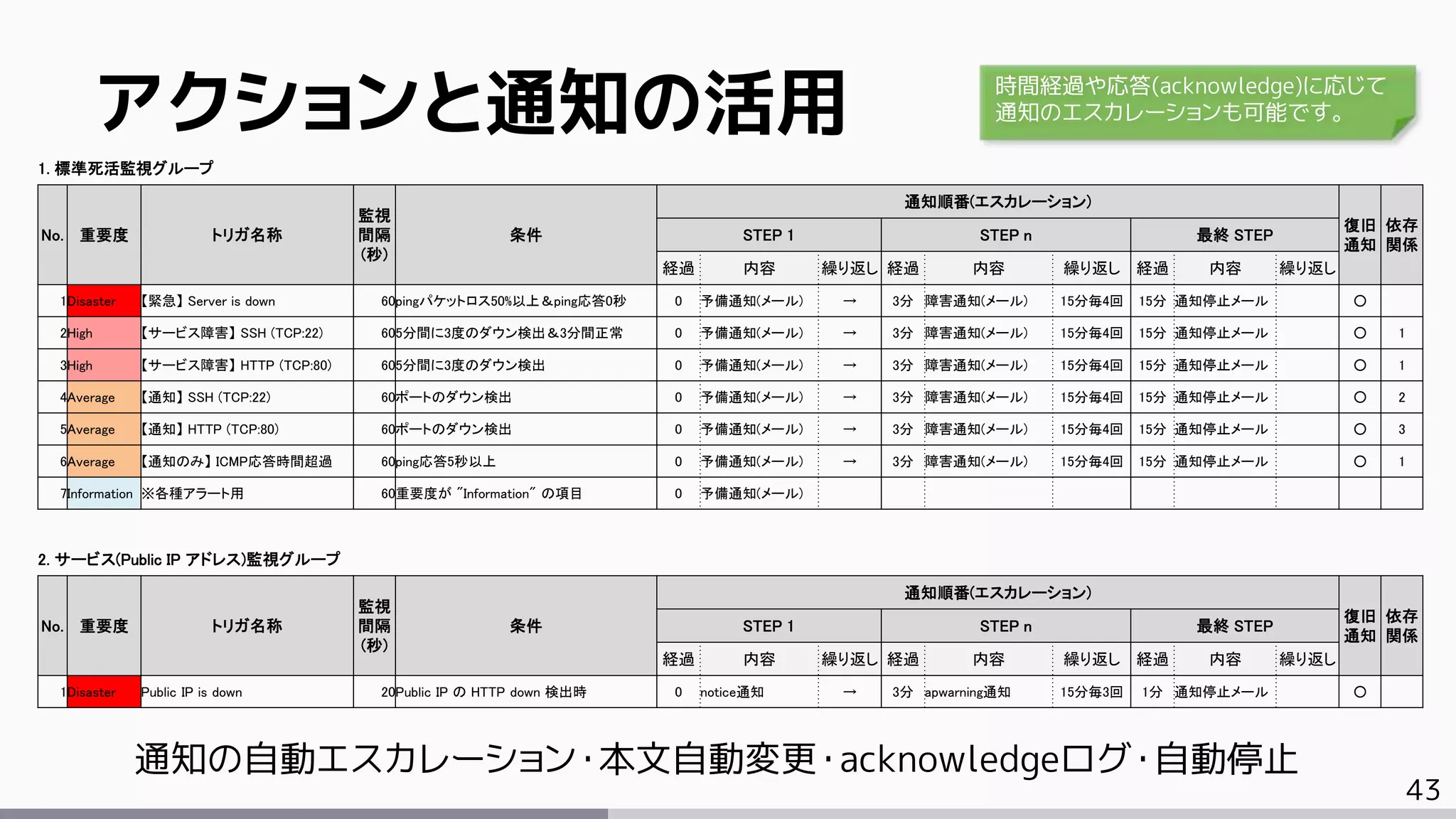43
アクションと通知の活用
1. 標準死活監視グループ
No. 重要度 トリガ名称
監視
間隔
(秒)
条件
通知順番(エスカレーション)
復旧
通知
依存
関係
STEP 1 STEP n 最終 STEP
経過 内容 繰り返し 経過 内容 繰り返し 経過 内容 繰り返し
1Disaster 【緊急】 Server is down 60pingパケットロス50%以上＆ping応答0秒 0 予備通知(メール) → 3分 障害通知(メール) 15分毎4回 15分 通知停止メール ○
2High 【サービス障害】 SSH (TCP:22) 605分間に3度のダウン検出＆3分間正常 0 予備通知(メール) → 3分 障害通知(メール) 15分毎4回 15分 通知停止メール ○ 1
3High 【サービス障害】 HTTP (TCP:80) 605分間に3度のダウン検出 0 予備通知(メール) → 3分 障害通知(メール) 15分毎4回 15分 通知停止メール ○ 1
4Average 【通知】 SSH (TCP:22) 60ポートのダウン検出 0 予備通知(メール) → 3分 障害通知(メール) 15分毎4回 15分 通知停止メール ○ 2
5Average 【通知】 HTTP (TCP:80) 60ポートのダウン検出 0 予備通知(メール) → 3分 障害通知(メール) 15分毎4回 15分 通知停止メール ○ 3
6Average 【通知のみ】 ICMP応答時間超過 60ping応答5秒以上 0 予備通知(メール) → 3分 障害通知(メール) 15分毎4回 15分 通知停止メール ○ 1
7Information ※各種アラート用 60重要度が "Information" の項目 0 予備通知(メール)
2. サービス(Public IP アドレス)監視グループ
No. 重要度 トリガ名称
監視
間隔
(秒)
条件
通知順番(エスカレーション)
復旧
通知
依存
関係
STEP 1 STEP n 最終 STEP
経過 内容 繰り返し 経過 内容 繰り返し 経過 内容 繰り返し
1Disaster Public IP is down 20Public IP の HTTP down 検出時 0 notice通知 → 3分 apwarning通知 15分毎3回 1分 通知停止メール ○
通知の自動エスカレーション・本文自動変更・acknowledgeログ・自動停止
時間経過や応答(acknowledge)に応じて
通知のエスカレーションも可能です。
 