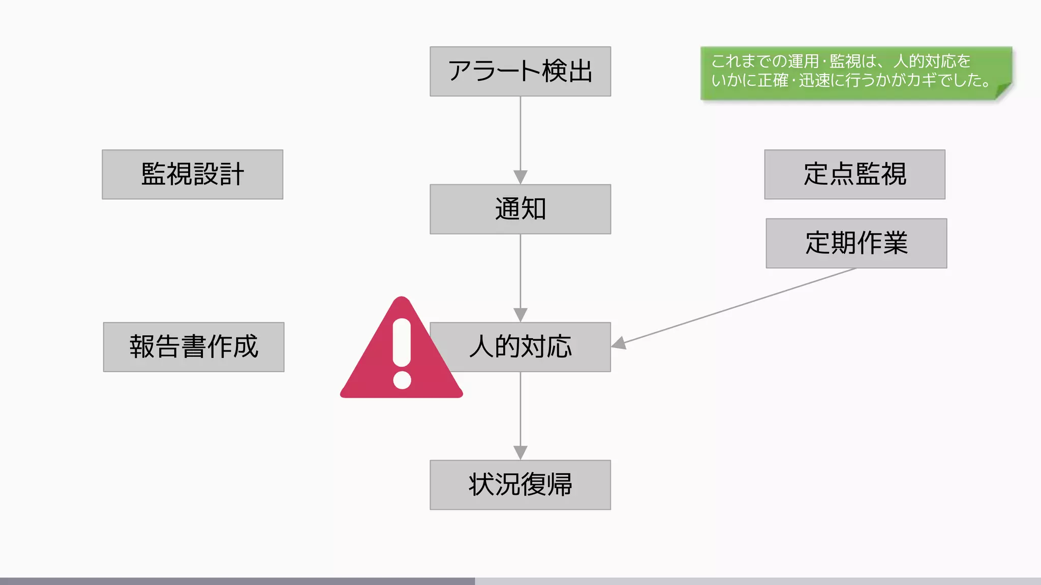 アラート検出
通知
人的対応
状況復帰
定点監視
定期作業
監視設計
報告書作成
これまでの運用・監視は、人的対応を
いかに正確・迅速に行うかがカギでした。
 