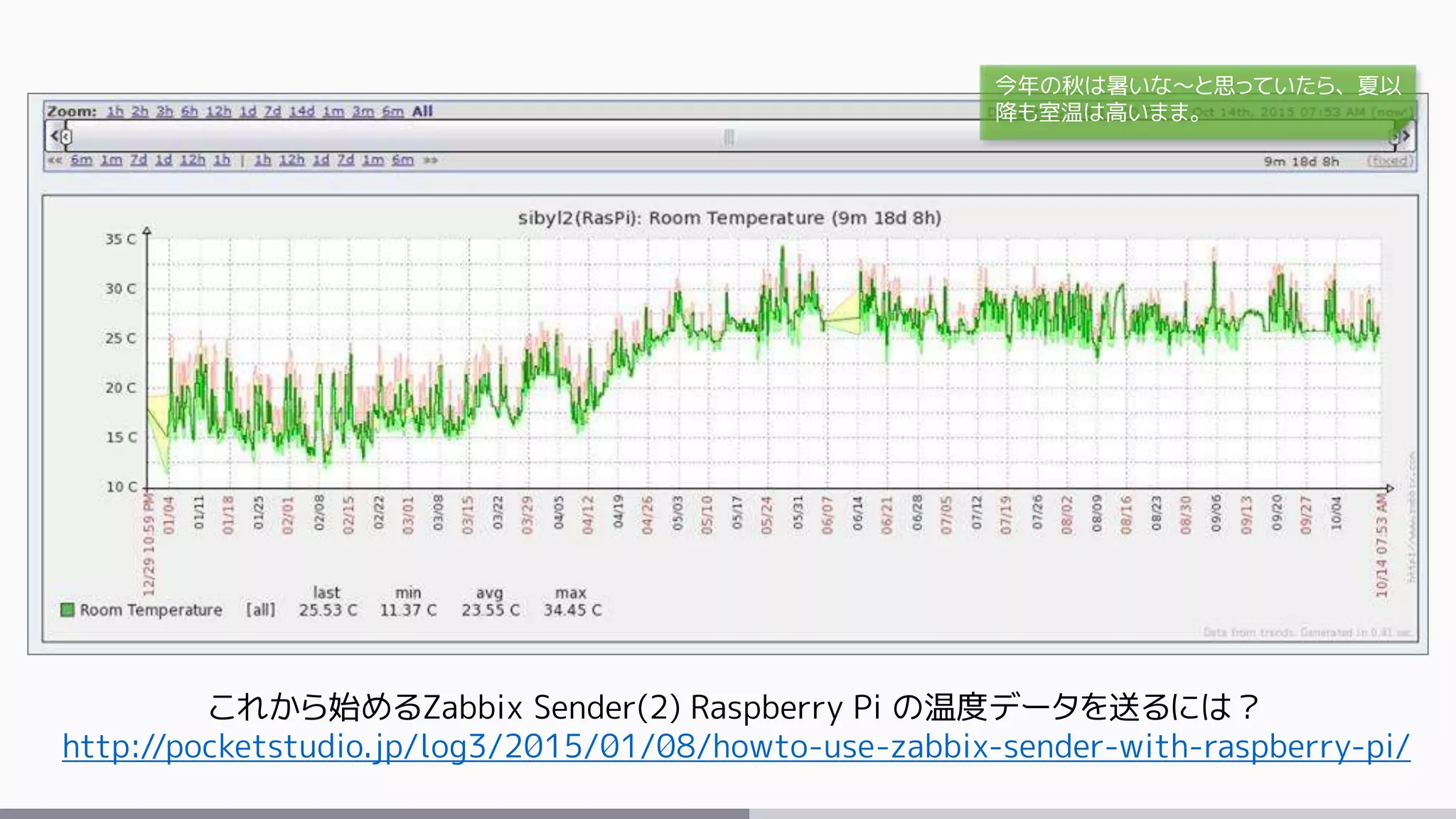 これから始めるZabbix Sender(2) Raspberry Pi の温度データを送るには？
http://pocketstudio.jp/log3/2015/01/08/howto-use-zabbix-sender-with-raspberry-pi/
今年の秋は暑いな～と思っていたら、夏以
降も室温は高いまま。
 