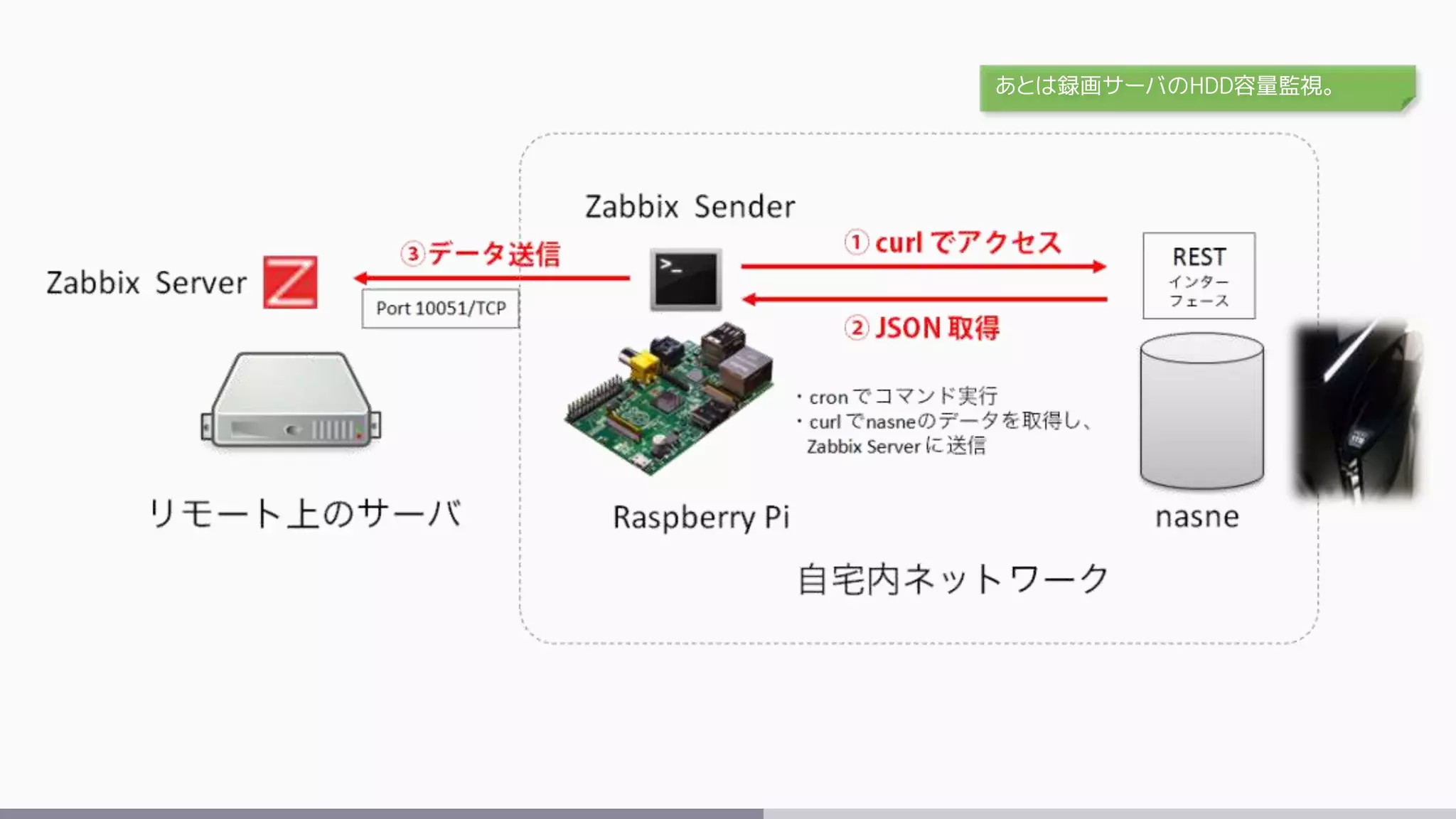 あとは録画サーバのHDD容量監視。
 