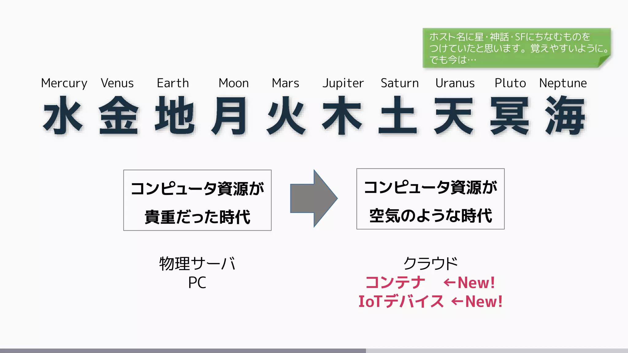 Mercury Venus Earth Moon Mars Jupiter Saturn Uranus Pluto Neptune
コンピュータ資源が
貴重だった時代
コンピュータ資源が
空気のような時代
物理サーバ
PC
クラウド
コンテナ ←New!
IoTデバイス ←New!
ホスト名に星・神話・SFにちなむものを
つけていたと思います。覚えやすいように。
でも今は…
 