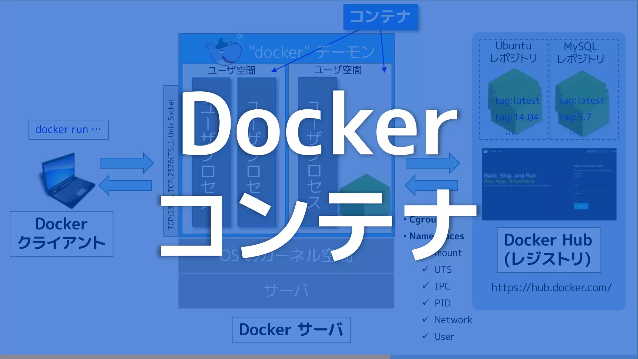 サーバ
OS のカーネル空間
Docker サーバ
ユ
ー
ザ
プ
ロ
セ
ス
ユ
ー
ザ
プ
ロ
セ
ス
ユーザ空間
ユ
ー
ザ
プ
ロ
セ
ス
ユーザ空間
• Cgroups
• Namespaces
 mount
 UTS
 IPC
 PID
 Network
 User
コンテナ
https://hub.docker.com/
Docker Hub
(レジストリ)
Docker
クライアント
"docker" デーモン
TCP:2375,TCP:2376(TSL),UnixSocket
Ubuntu
レポジトリ
MySQL
レポジトリ
tag:latest
tag:14.04
…
tag:latest
tag:5.7
…docker run …
Docker
コンテナ
 