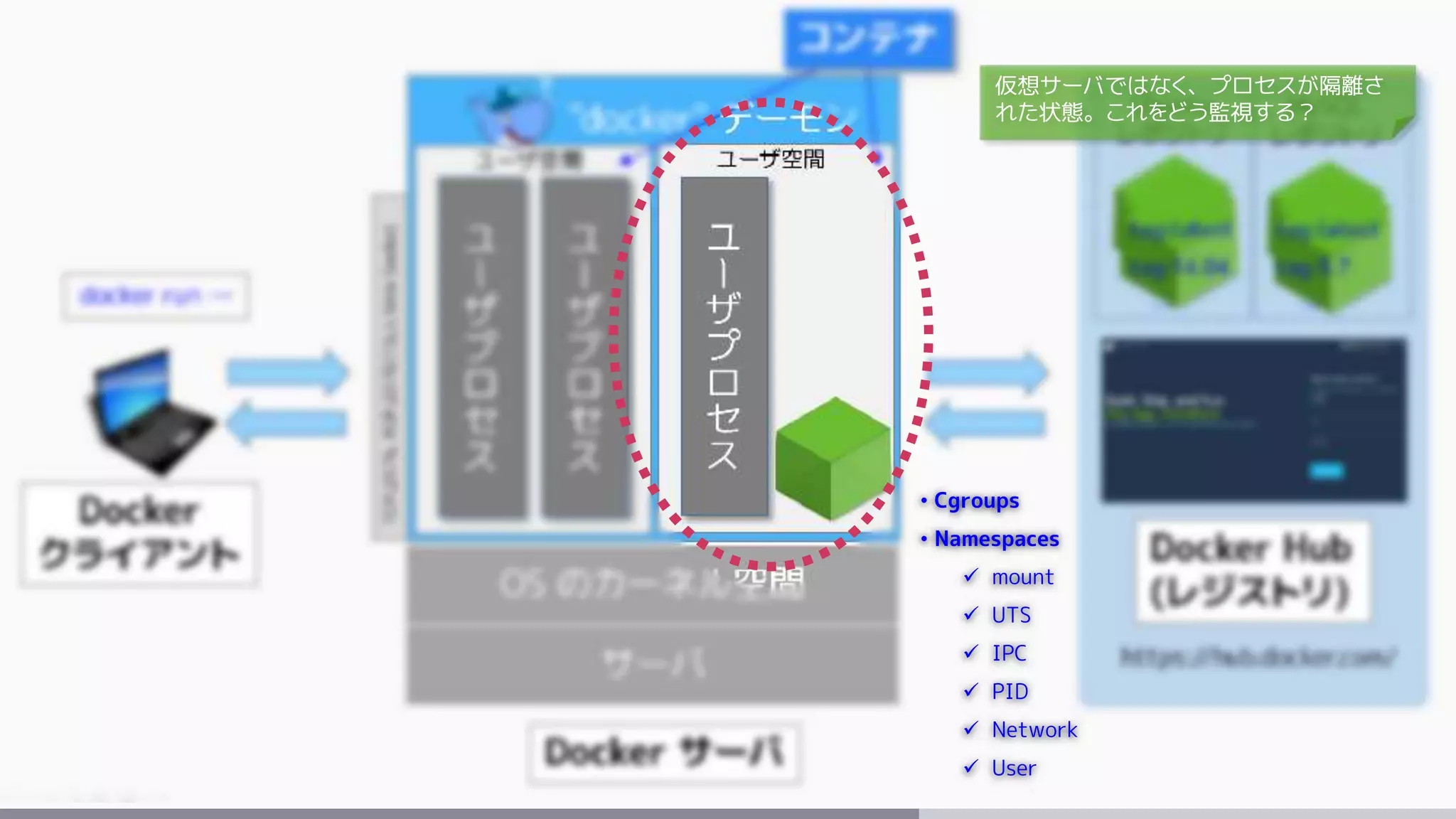 • Cgroups
• Namespaces
 mount
 UTS
 IPC
 PID
 Network
 User
仮想サーバではなく、プロセスが隔離さ
れた状態。これをどう監視する？
 