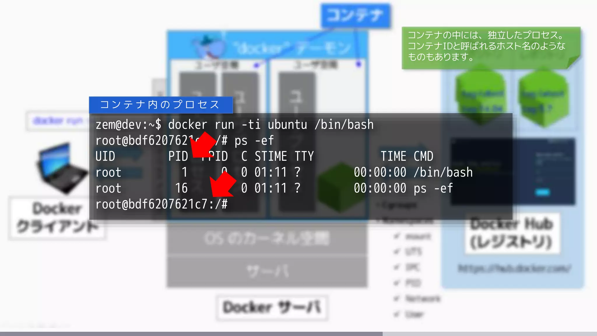 zem@dev:~$ docker run -ti ubuntu /bin/bash
root@bdf6207621c7:/# ps -ef
UID PID PPID C STIME TTY TIME CMD
root 1 0 0 01:11 ? 00:00:00 /bin/bash
root 16 1 0 01:11 ? 00:00:00 ps -ef
root@bdf6207621c7:/#
コ ン テ ナ 内 の プ ロ セ ス
コンテナの中には、独立したプロセス。
コンテナIDと呼ばれるホスト名のような
ものもあります。
 