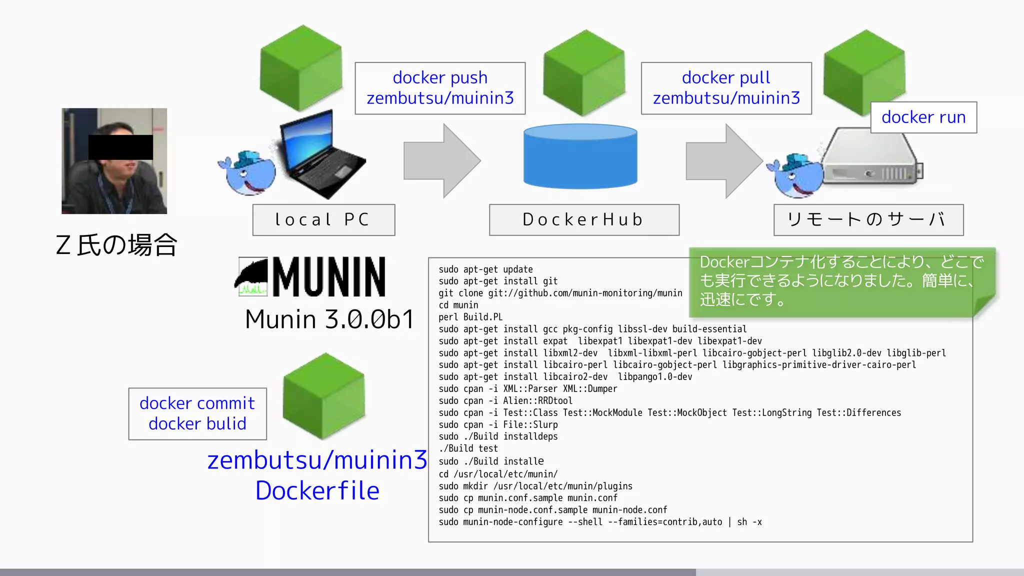 Ｚ氏の場合
Munin 3.0.0b1
l o c a l P C
sudo apt-get update
sudo apt-get install git
git clone git://github.com/munin-monitoring/munin
cd munin
perl Build.PL
sudo apt-get install gcc pkg-config libssl-dev build-essential
sudo apt-get install expat libexpat1 libexpat1-dev libexpat1-dev
sudo apt-get install libxml2-dev libxml-libxml-perl libcairo-gobject-perl libglib2.0-dev libglib-perl
sudo apt-get install libcairo-perl libcairo-gobject-perl libgraphics-primitive-driver-cairo-perl
sudo apt-get install libcairo2-dev libpango1.0-dev
sudo cpan -i XML::Parser XML::Dumper
sudo cpan -i Alien::RRDtool
sudo cpan -i Test::Class Test::MockModule Test::MockObject Test::LongString Test::Differences
sudo cpan -i File::Slurp
sudo ./Build installdeps
./Build test
sudo ./Build installe
cd /usr/local/etc/munin/
sudo mkdir /usr/local/etc/munin/plugins
sudo cp munin.conf.sample munin.conf
sudo cp munin-node.conf.sample munin-node.conf
sudo munin-node-configure --shell --families=contrib,auto | sh -x
リ モ ー ト の サ ー バ
zembutsu/muinin3
Dockerfile
D o c k e r H u b
docker push
zembutsu/muinin3
docker pull
zembutsu/muinin3
docker run
docker commit
docker bulid
Dockerコンテナ化することにより、どこで
も実行できるようになりました。簡単に、
迅速にです。
 