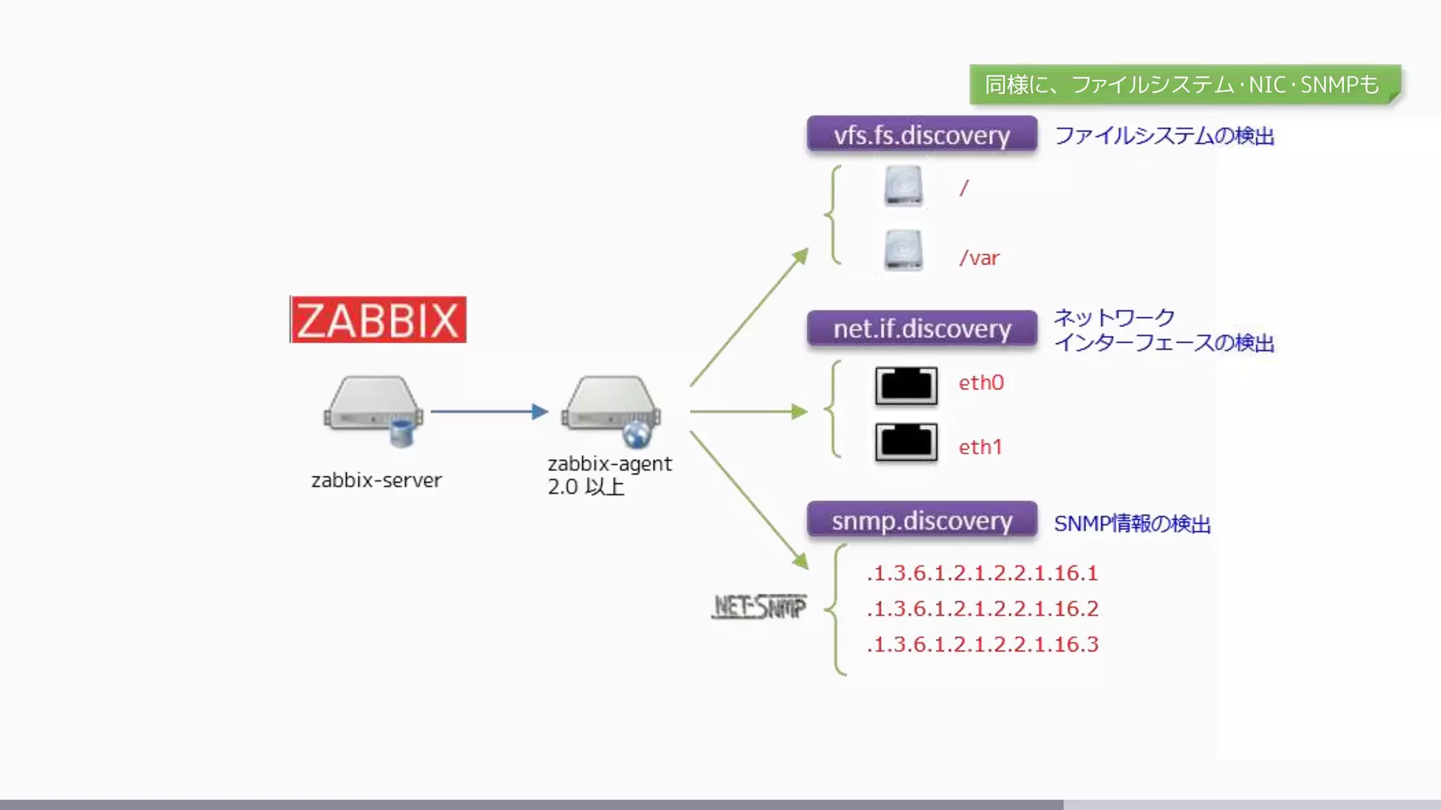 同様に、ファイルシステム・NIC・SNMPも
 