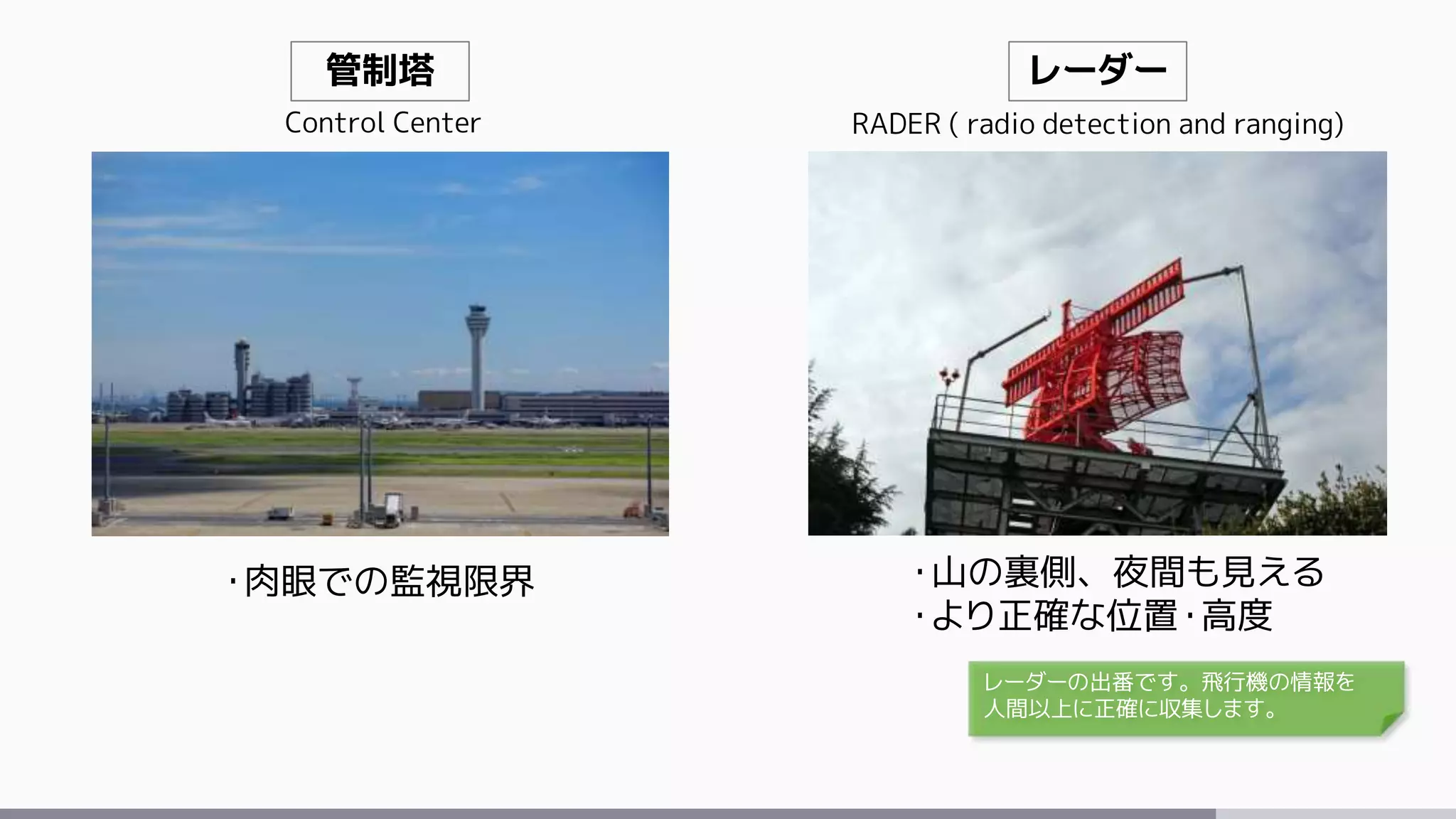管制塔 レーダー
・肉眼での監視限界 ・山の裏側、夜間も見える
・より正確な位置・高度
Control Center RADER ( radio detection and ranging)
レーダーの出番です。飛行機の情報を
人間以上に正確に収集します。
 