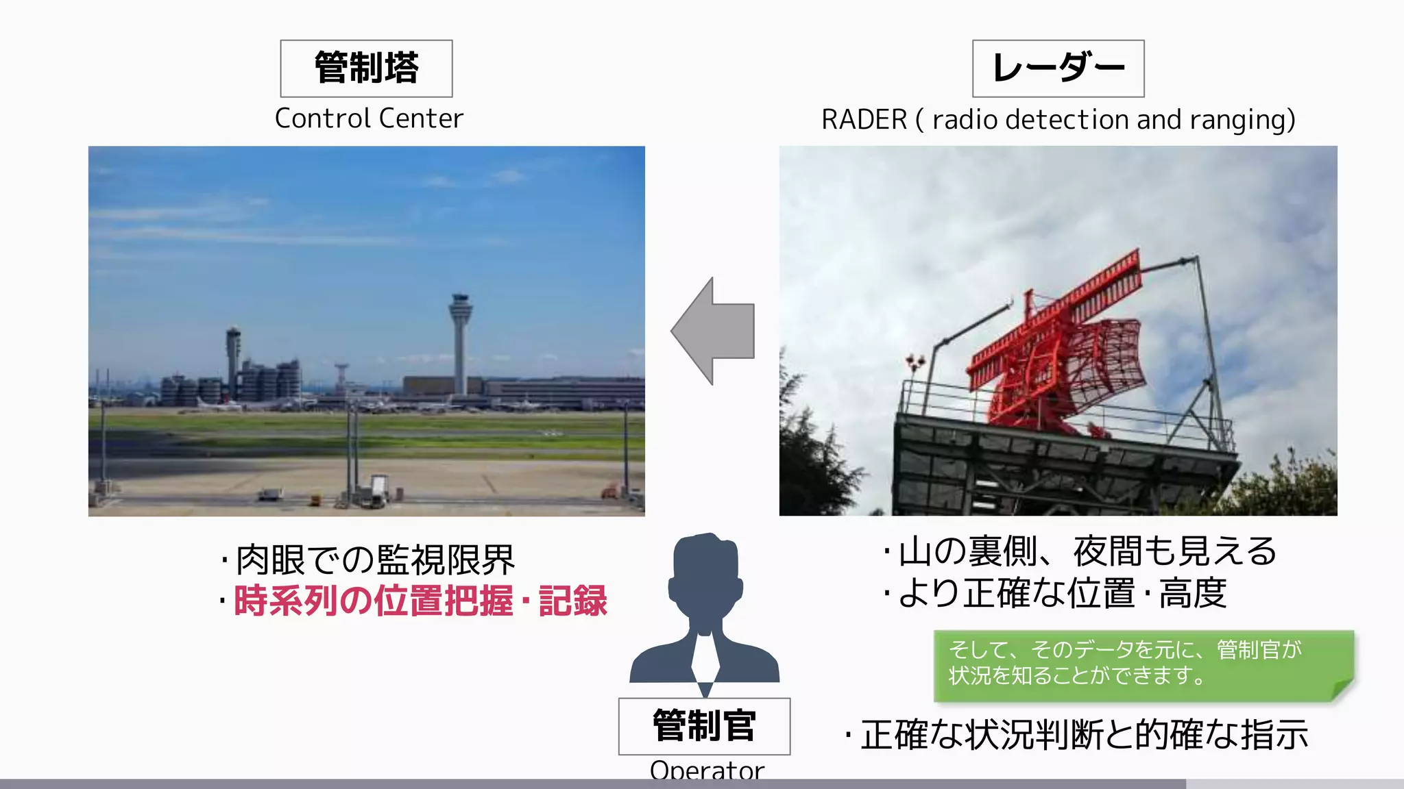 管制塔 レーダー
管制官
・肉眼での監視限界 ・山の裏側、夜間も見える
・より正確な位置・高度・時系列の位置把握・記録
・正確な状況判断と的確な指示
Control Center
Operator
RADER ( radio detection and ranging)
そして、そのデータを元に、管制官が
状況を知ることができます。
 