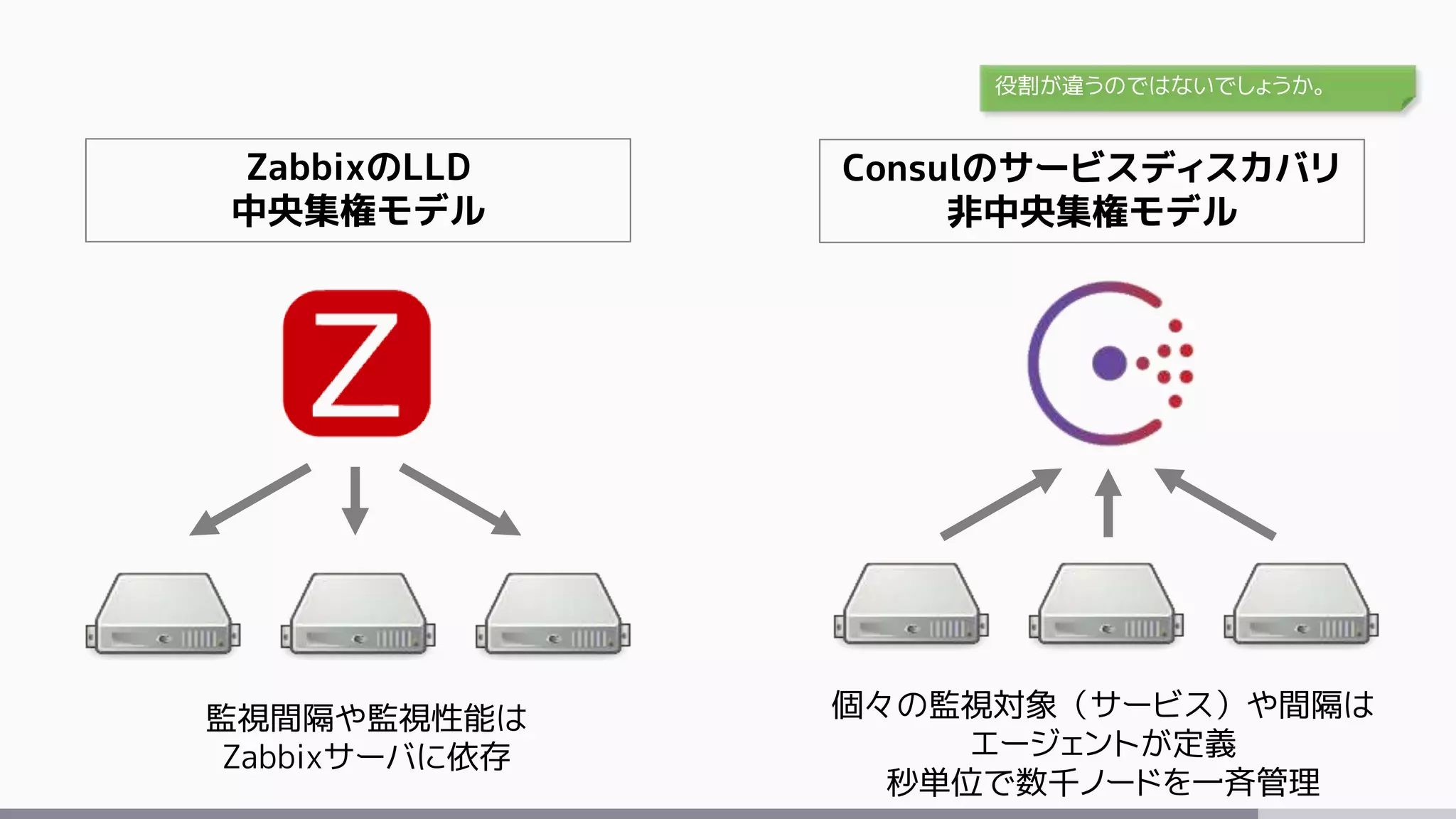 ZabbixのLLD
中央集権モデル
Consulのサービスディスカバリ
非中央集権モデル
監視間隔や監視性能は
Zabbixサーバに依存
個々の監視対象（サービス）や間隔は
エージェントが定義
秒単位で数千ノードを一斉管理
役割が違うのではないでしょうか。
 
