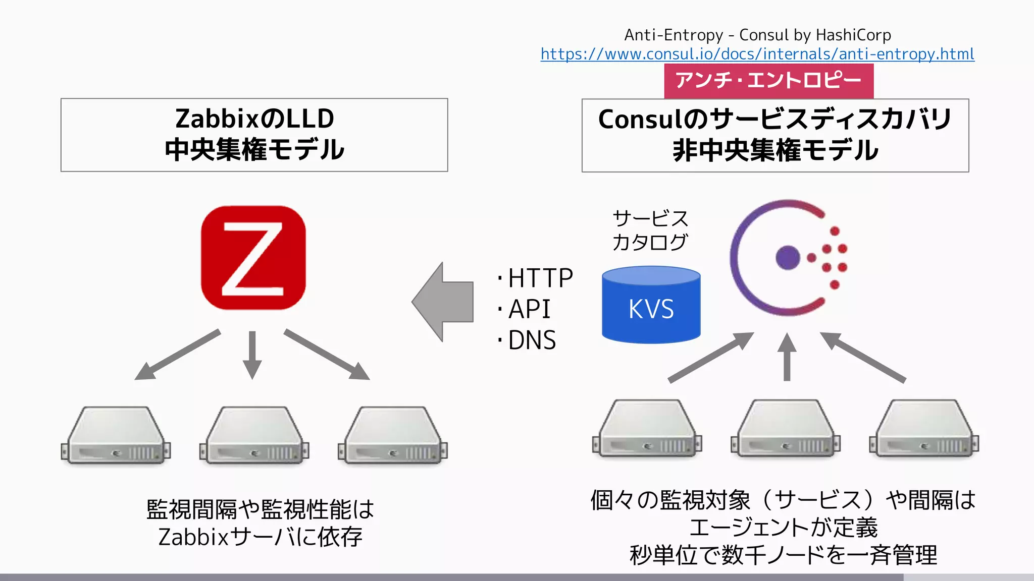 ZabbixのLLD
中央集権モデル
Consulのサービスディスカバリ
非中央集権モデル
アンチ・エントロピー
監視間隔や監視性能は
Zabbixサーバに依存
個々の監視対象（サービス）や間隔は
エージェントが定義
秒単位で数千ノードを一斉管理
KVS
サービス
カタログ
・HTTP
・API
・DNS
Anti-Entropy - Consul by HashiCorp
https://www.consul.io/docs/internals/anti-entropy.html
 