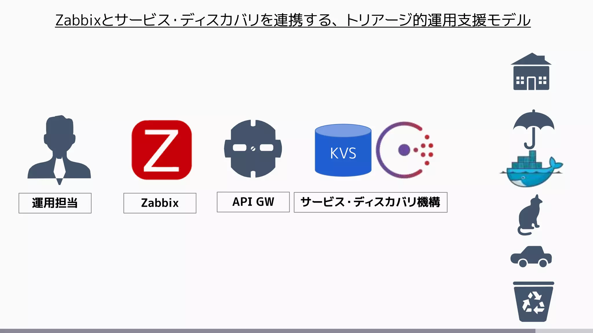 KVS
運用担当 サービス・ディスカバリ機構Zabbix API GW
Zabbixとサービス・ディスカバリを連携する、トリアージ的運用支援モデル
 