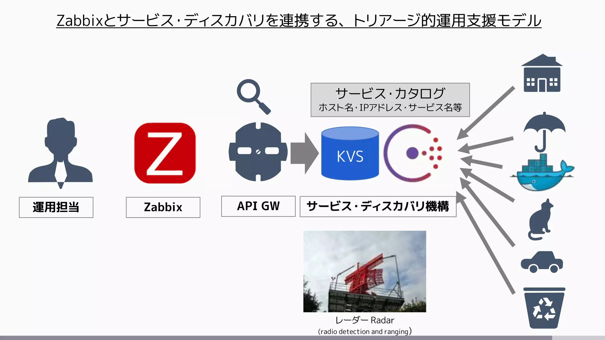 KVS
運用担当 サービス・ディスカバリ機構Zabbix API GW
Zabbixとサービス・ディスカバリを連携する、トリアージ的運用支援モデル
サービス・カタログ
ホスト名・IPアドレス・サービス名等
レーダー Radar
(radio detection and ranging)
 