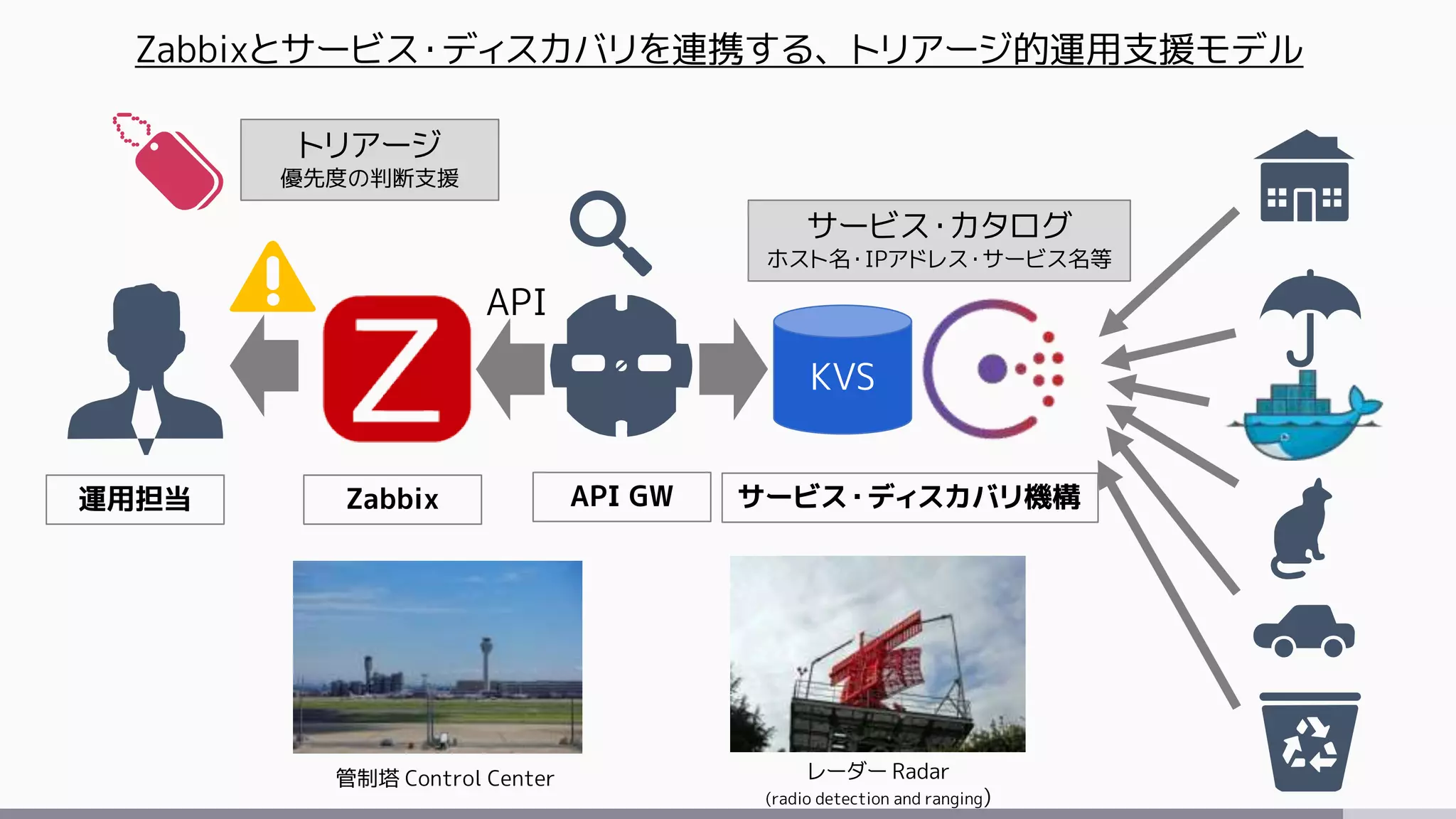 KVS
運用担当 サービス・ディスカバリ機構Zabbix API GW
Zabbixとサービス・ディスカバリを連携する、トリアージ的運用支援モデル
API
サービス・カタログ
ホスト名・IPアドレス・サービス名等
トリアージ
優先度の判断支援
管制塔 Control Center レーダー Radar
(radio detection and ranging)
 