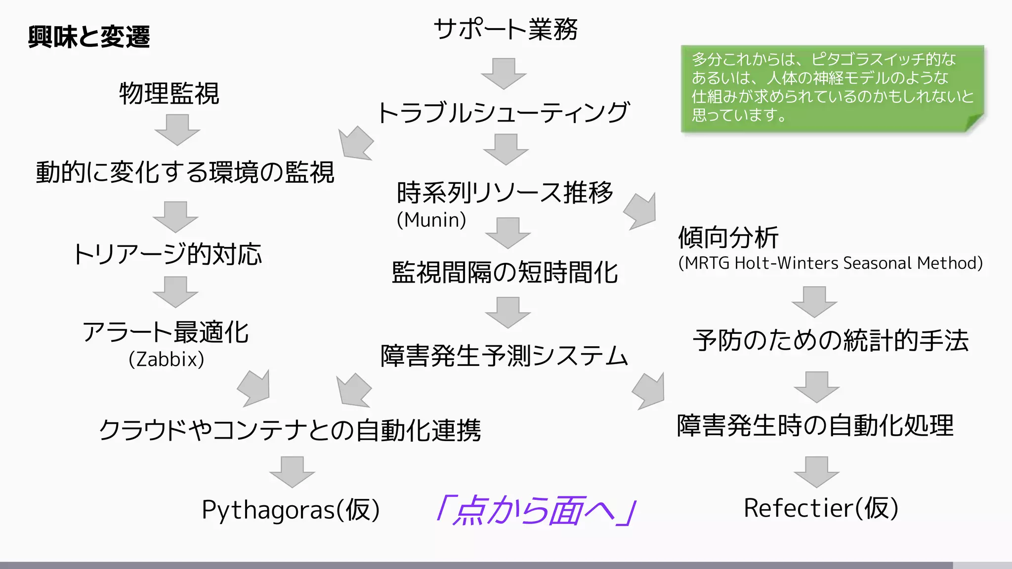 トラブルシューティング
時系列リソース推移
(Munin)
監視間隔の短時間化
障害発生予測システム
傾向分析
(MRTG Holt-Winters Seasonal Method)
アラート最適化
(Zabbix)
トリアージ的対応
予防のための統計的手法
障害発生時の自動化処理
Pythagoras(仮) Refectier(仮)
興味と変遷
物理監視
動的に変化する環境の監視
「点から面へ」
クラウドやコンテナとの自動化連携
サポート業務
多分これからは、ピタゴラスイッチ的な
あるいは、人体の神経モデルのような
仕組みが求められているのかもしれないと
思っています。
 